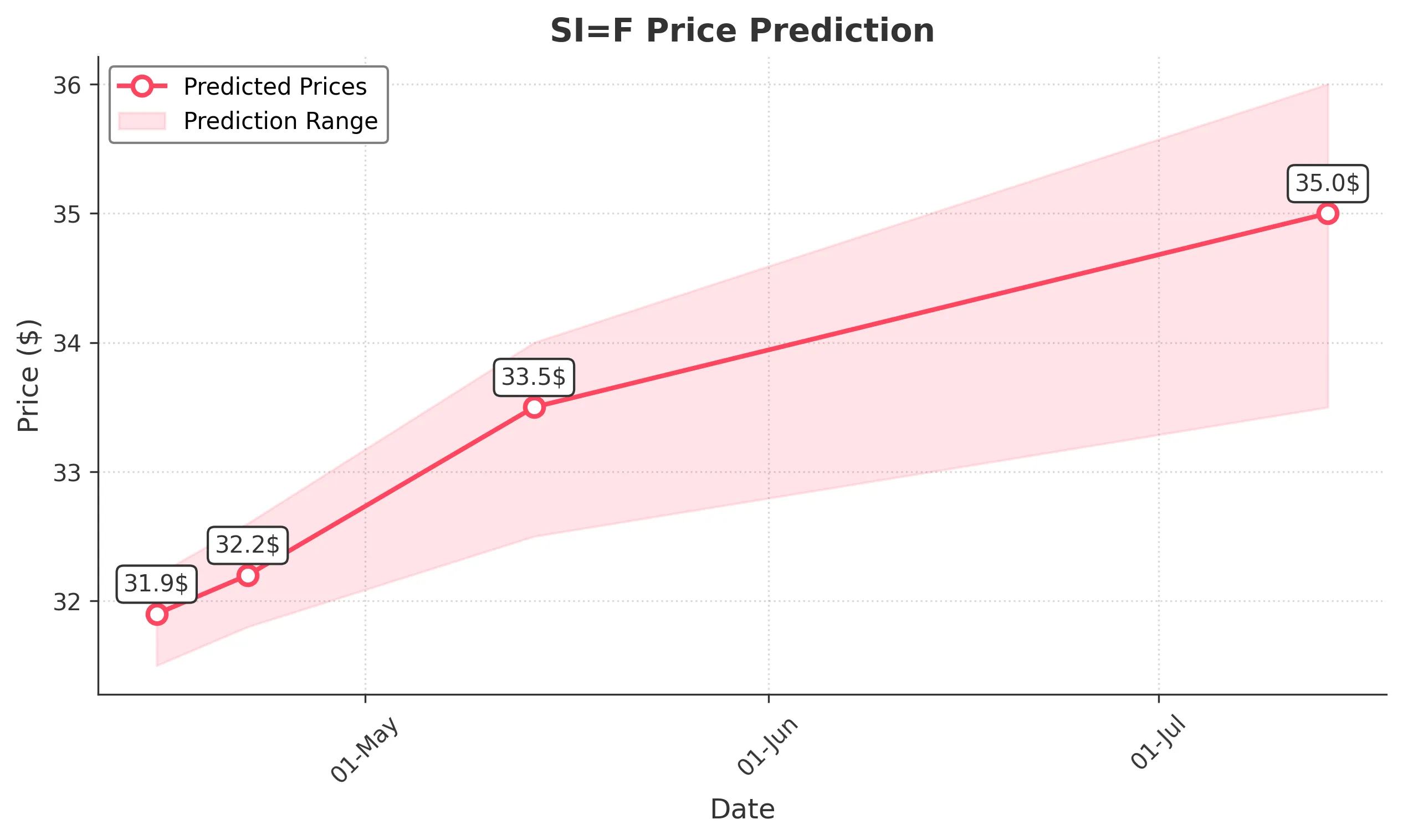 SIF trading chart for 2025-04-14