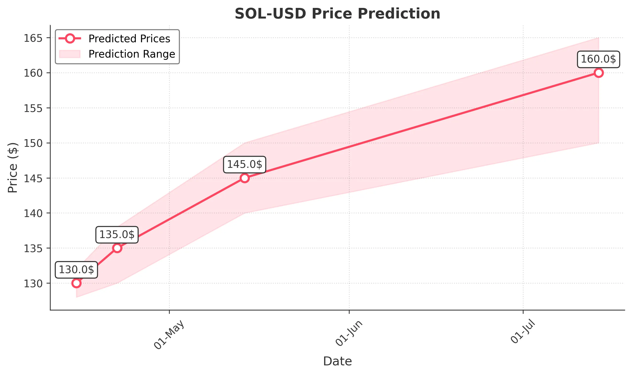 SOL-USD trading chart for 2025-04-14