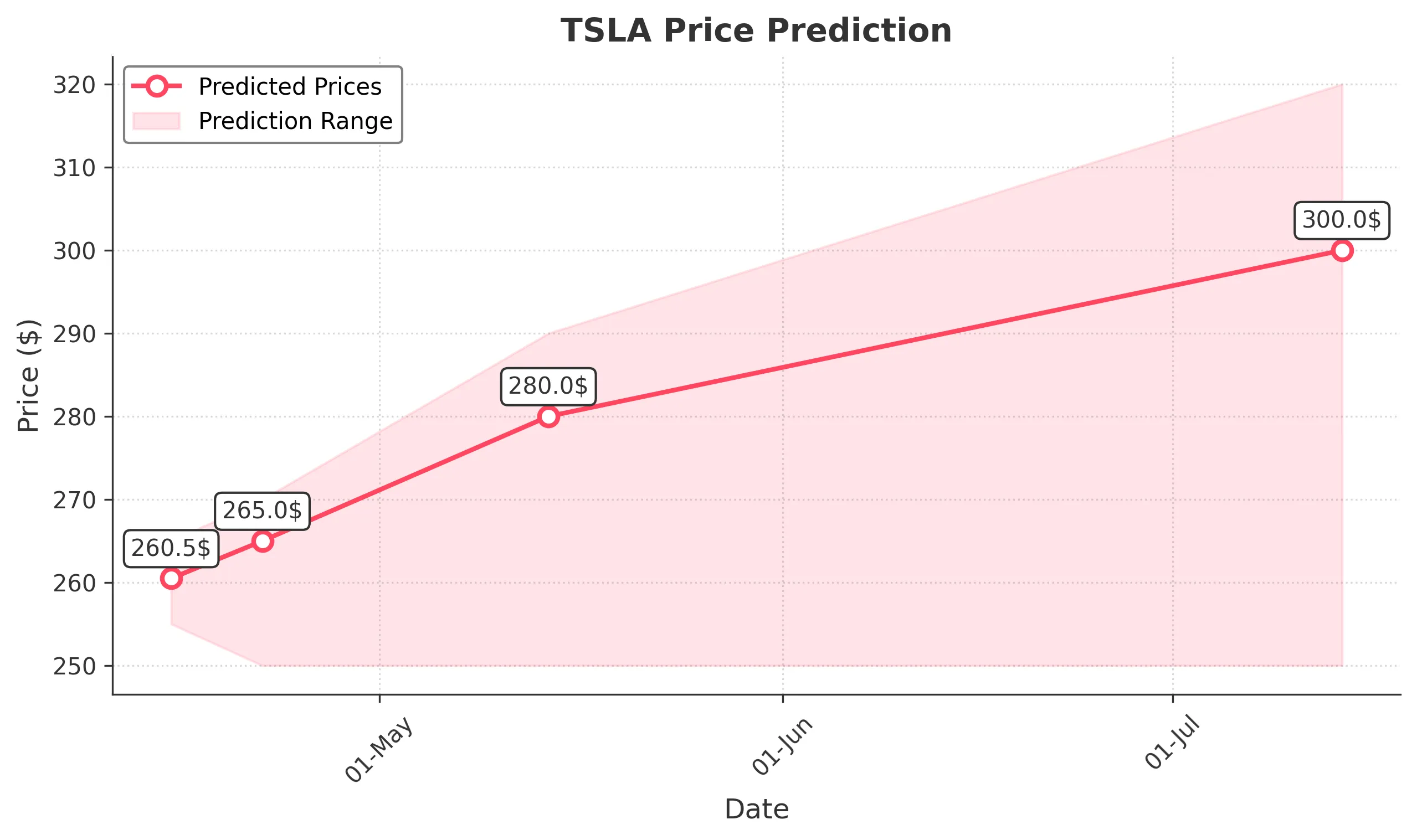 TSLA trading chart for 2025-04-14