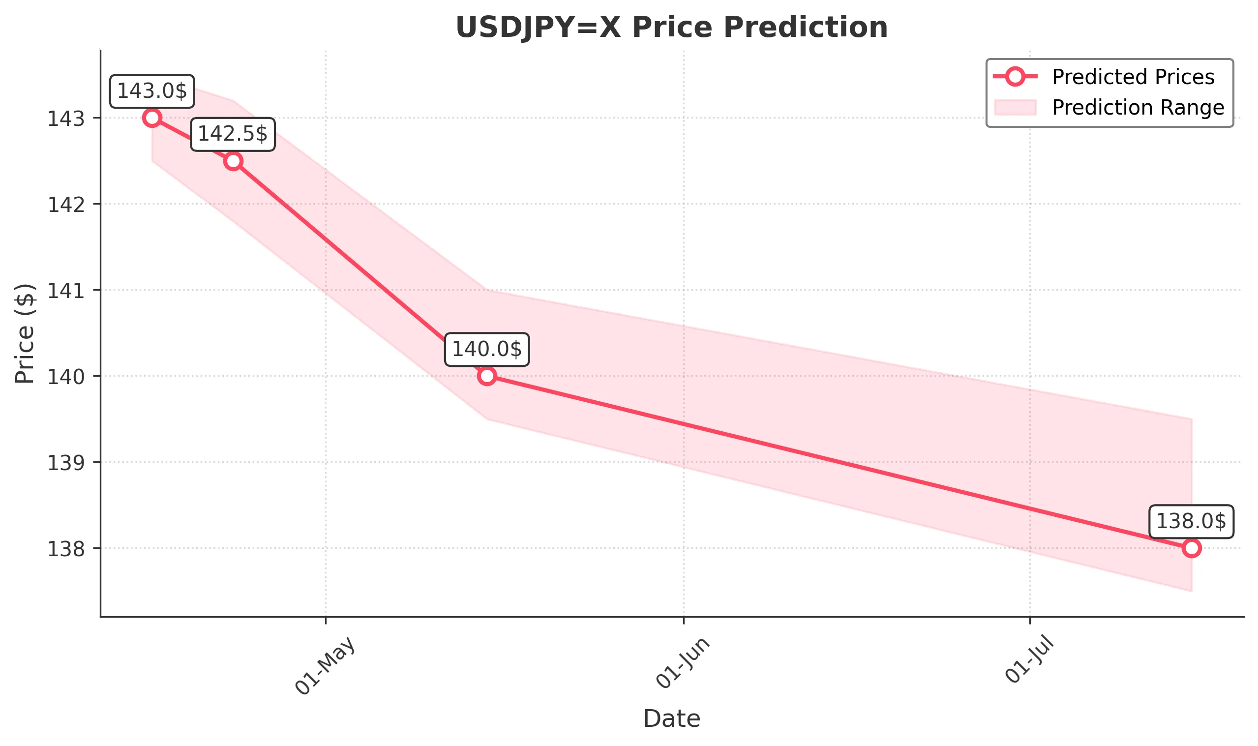 USDJPYX trading chart for 2025-04-14