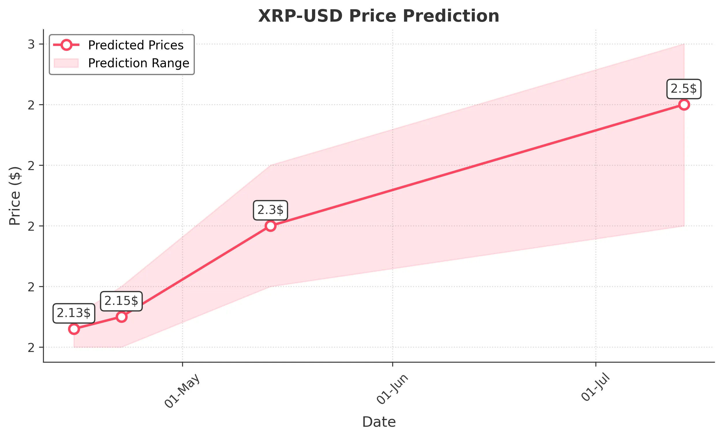 XRP trading chart for 2025-04-14