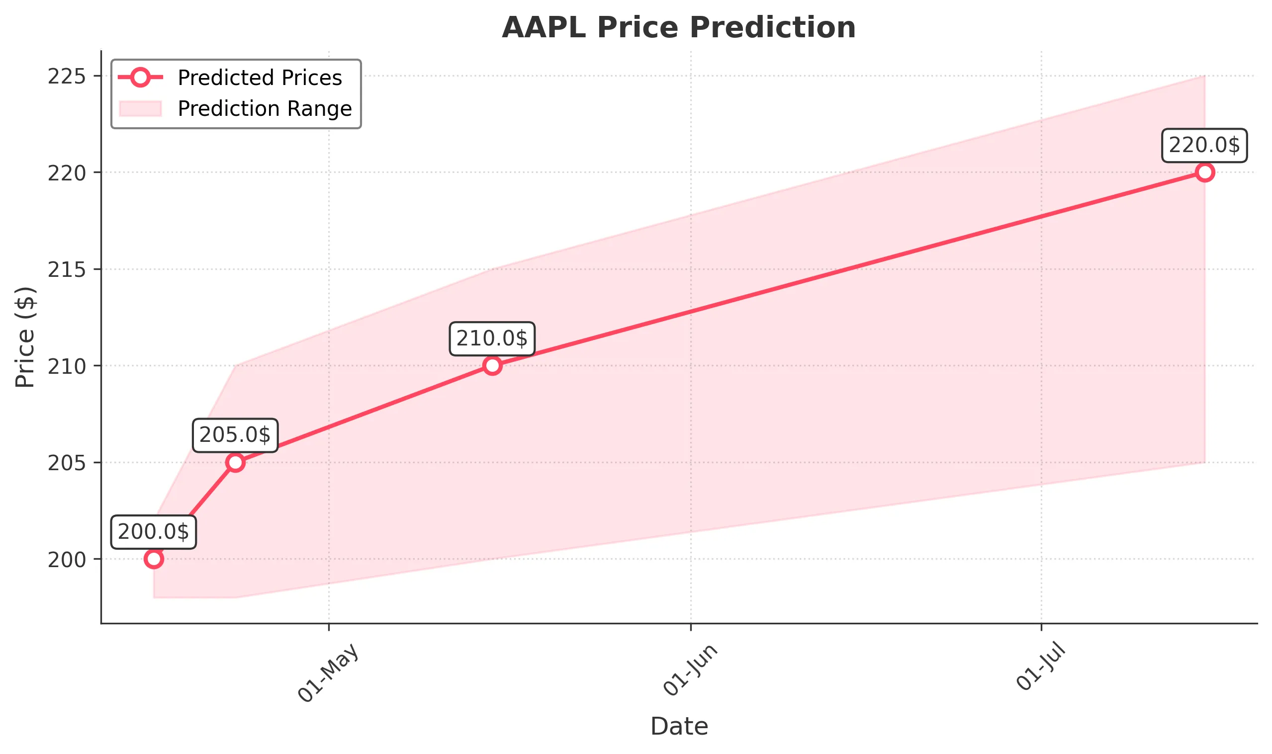 AAPL trading chart for 2025-04-15