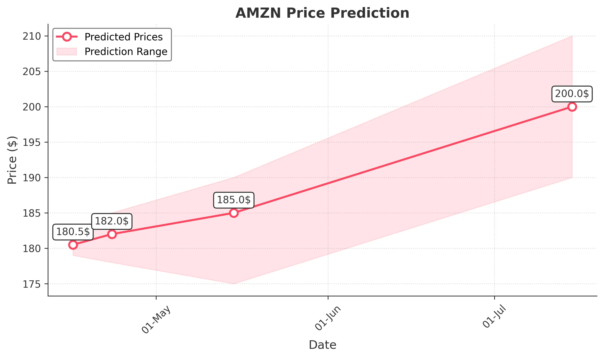AMZN trading chart for 2025-04-15