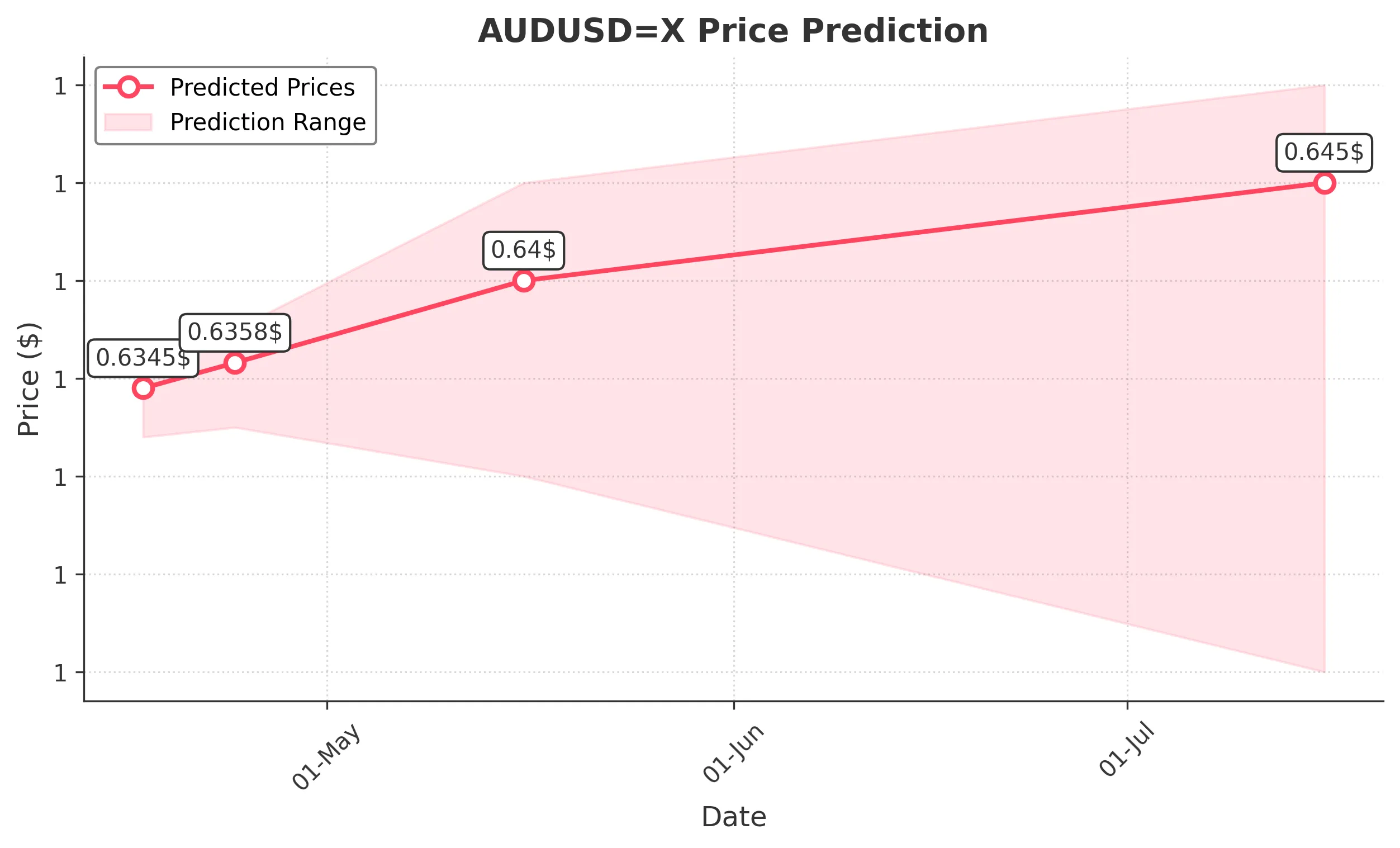 AUDUSDX trading chart for 2025-04-15