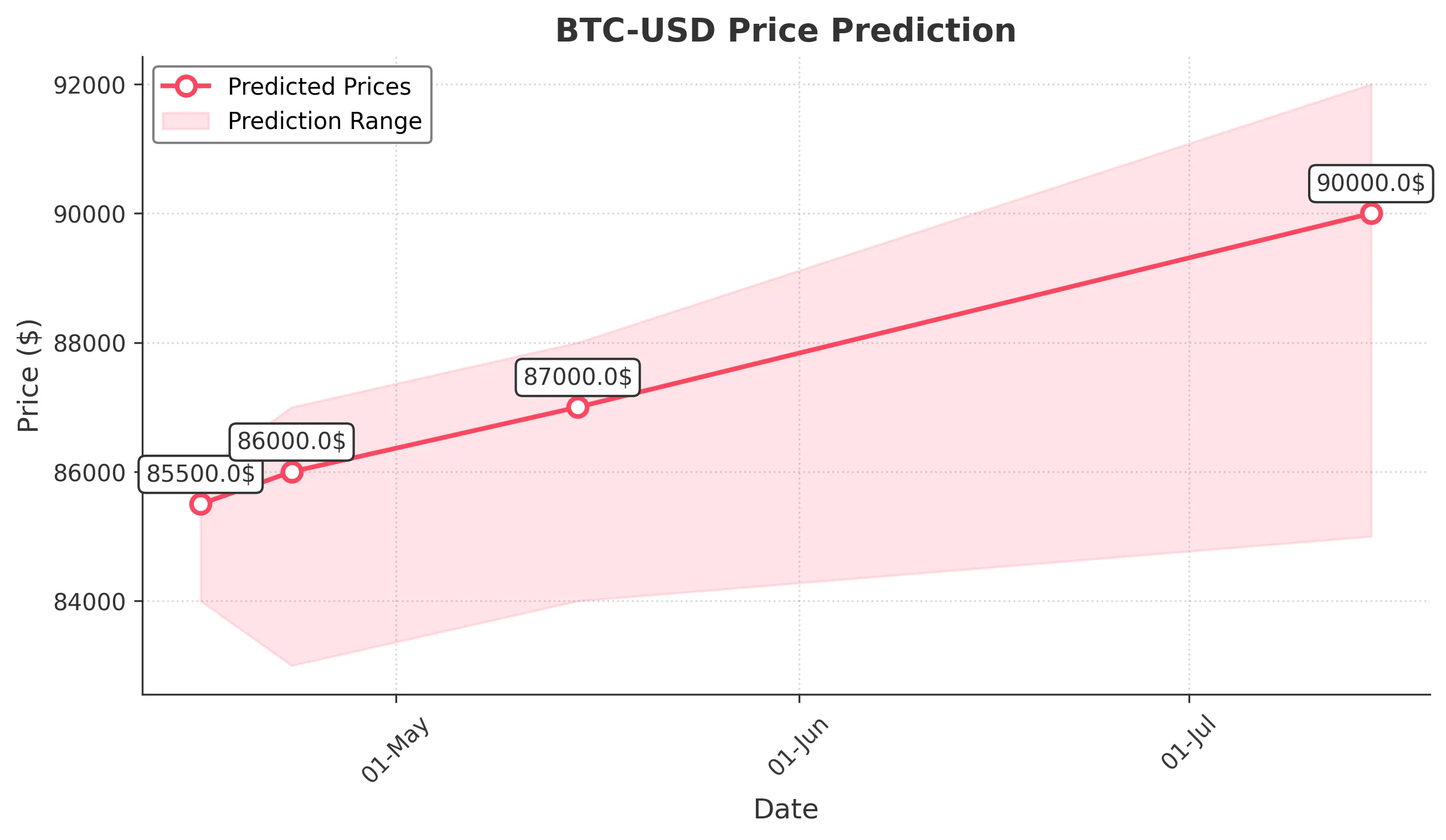 BTC-USD trading chart for 2025-04-15