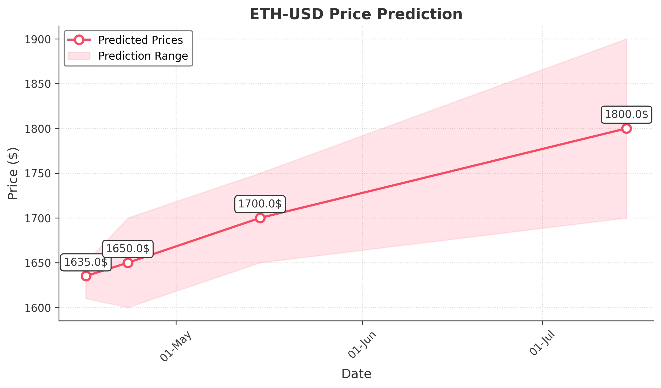 ETH-USD trading chart for 2025-04-15