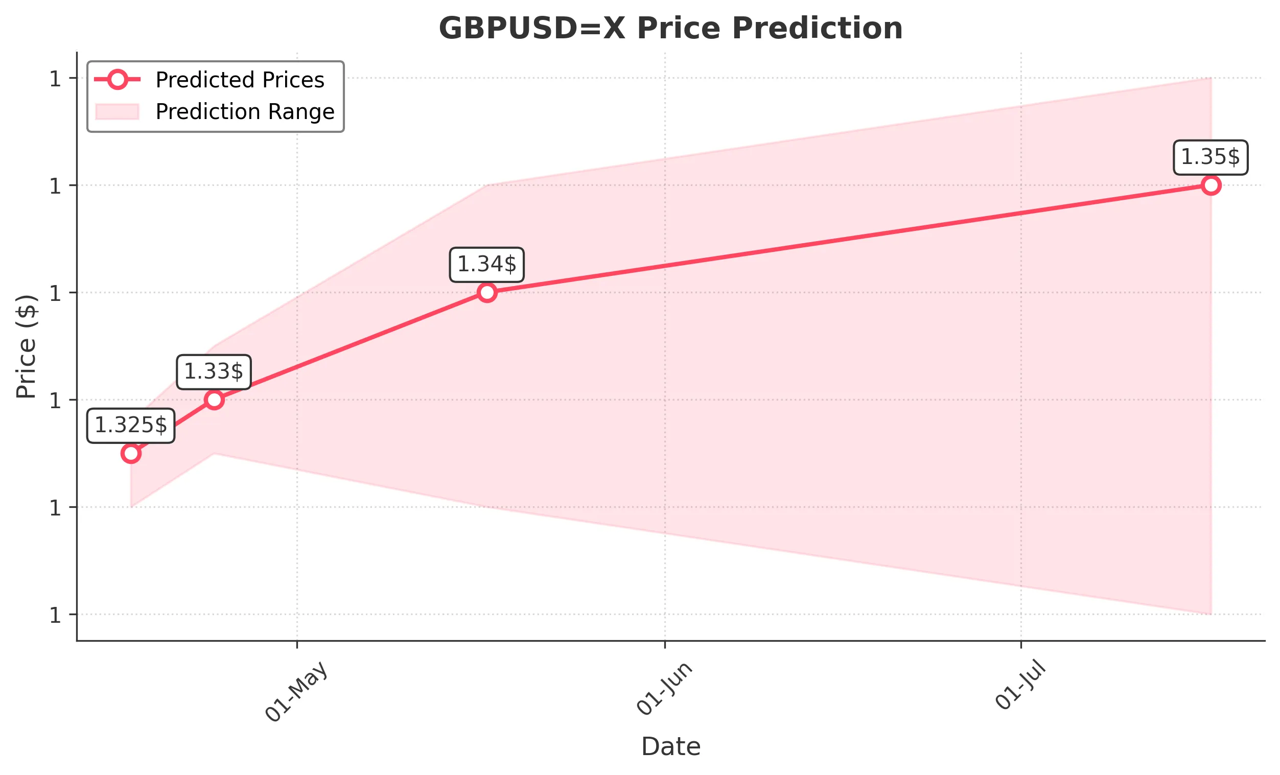 GBPUSDX trading chart for 2025-04-15