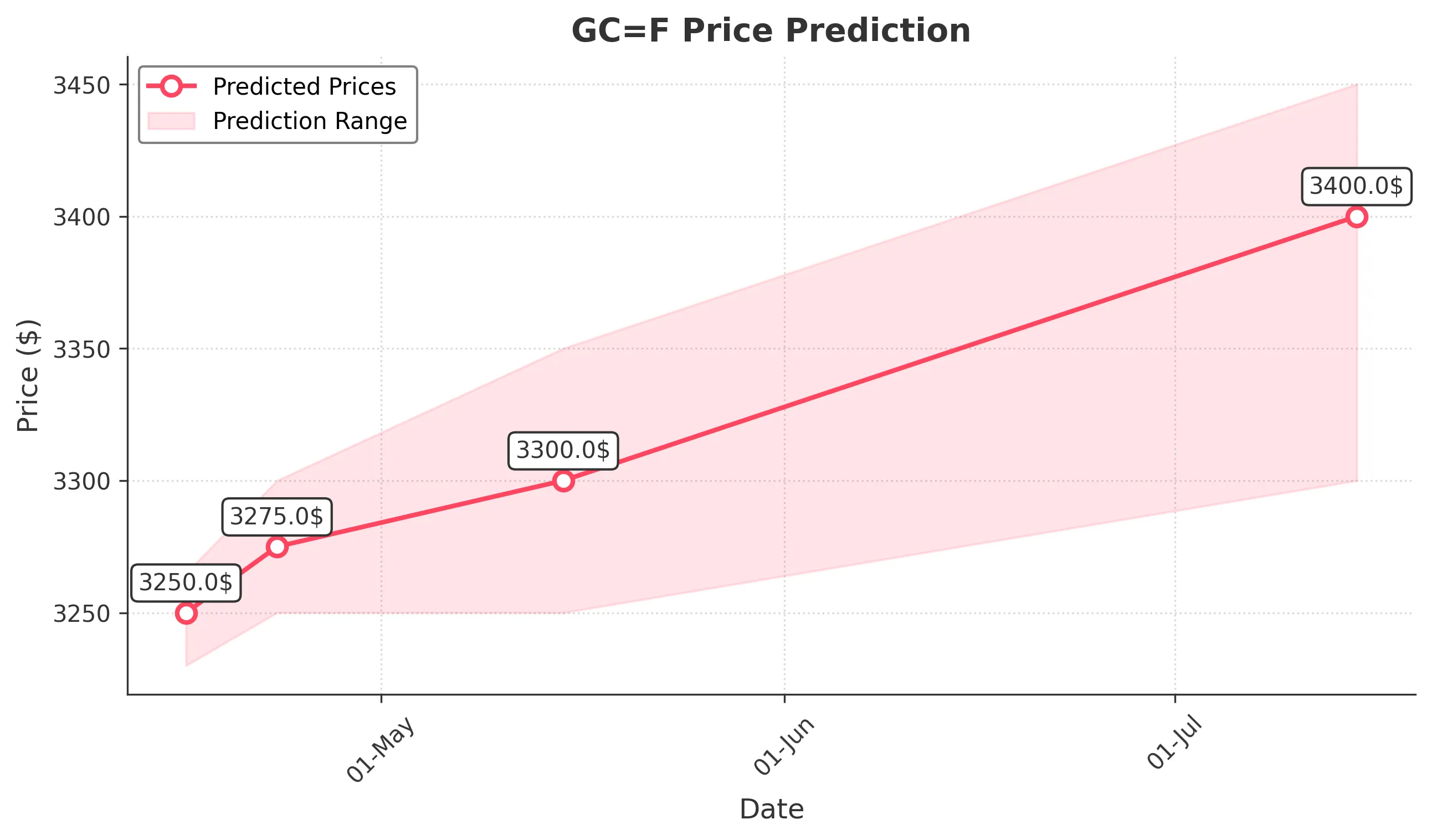 GOLD trading chart for 2025-04-15
