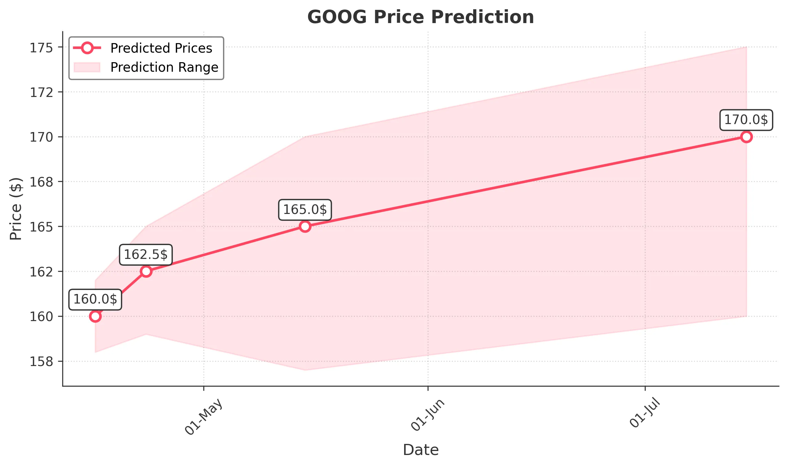 GOOG trading chart for 2025-04-15