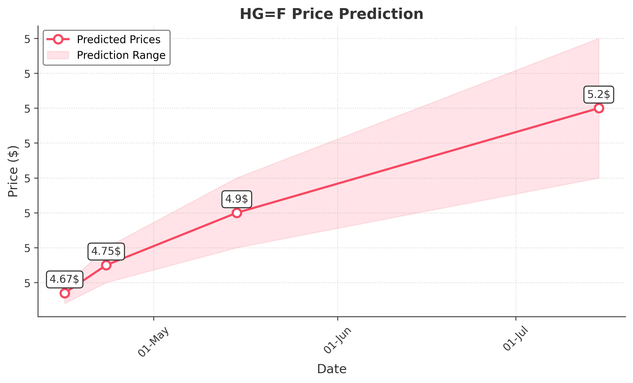 HGF trading chart for 2025-04-15