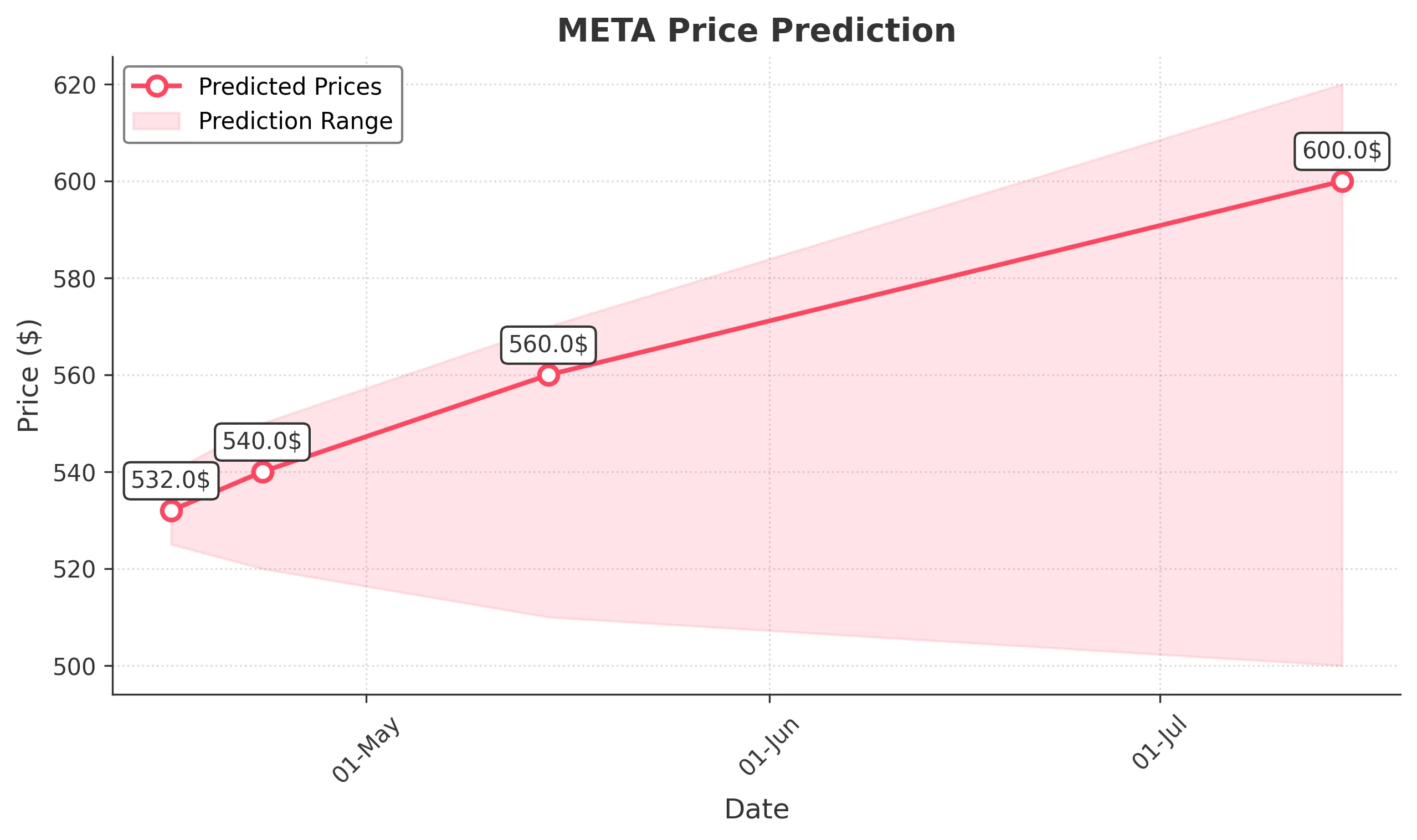 META trading chart for 2025-04-15