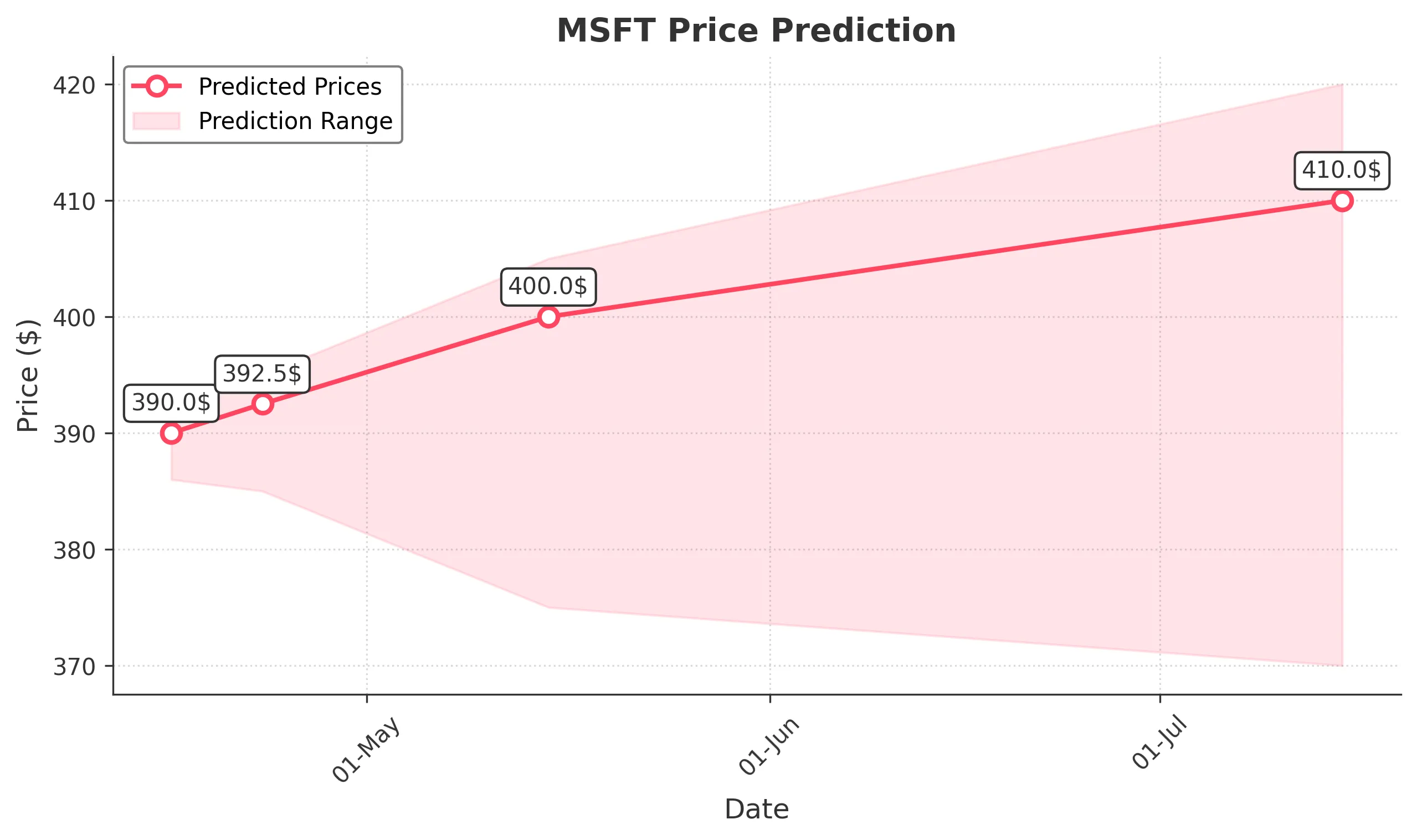 MSFT trading chart for 2025-04-15