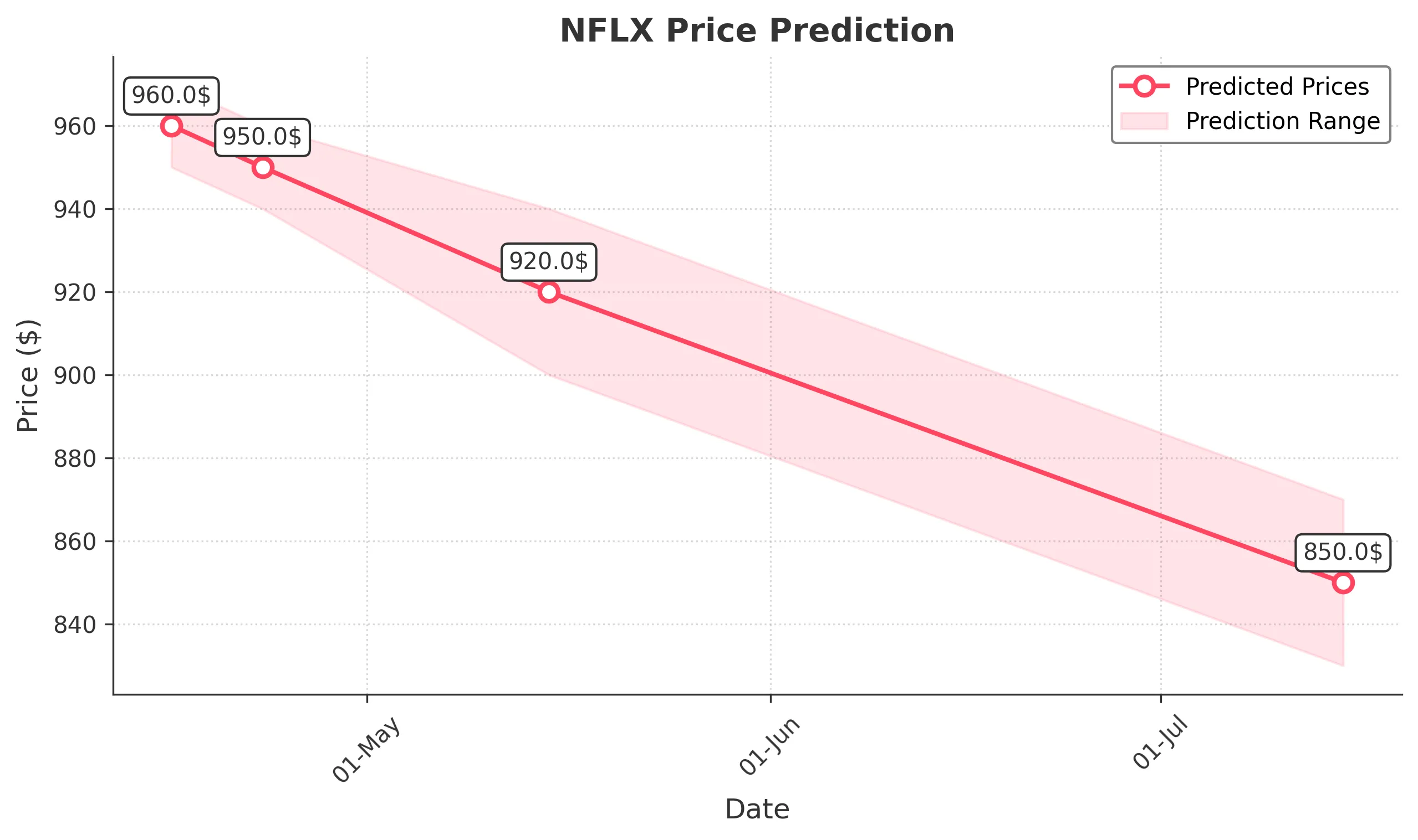 NFLX trading chart for 2025-04-15