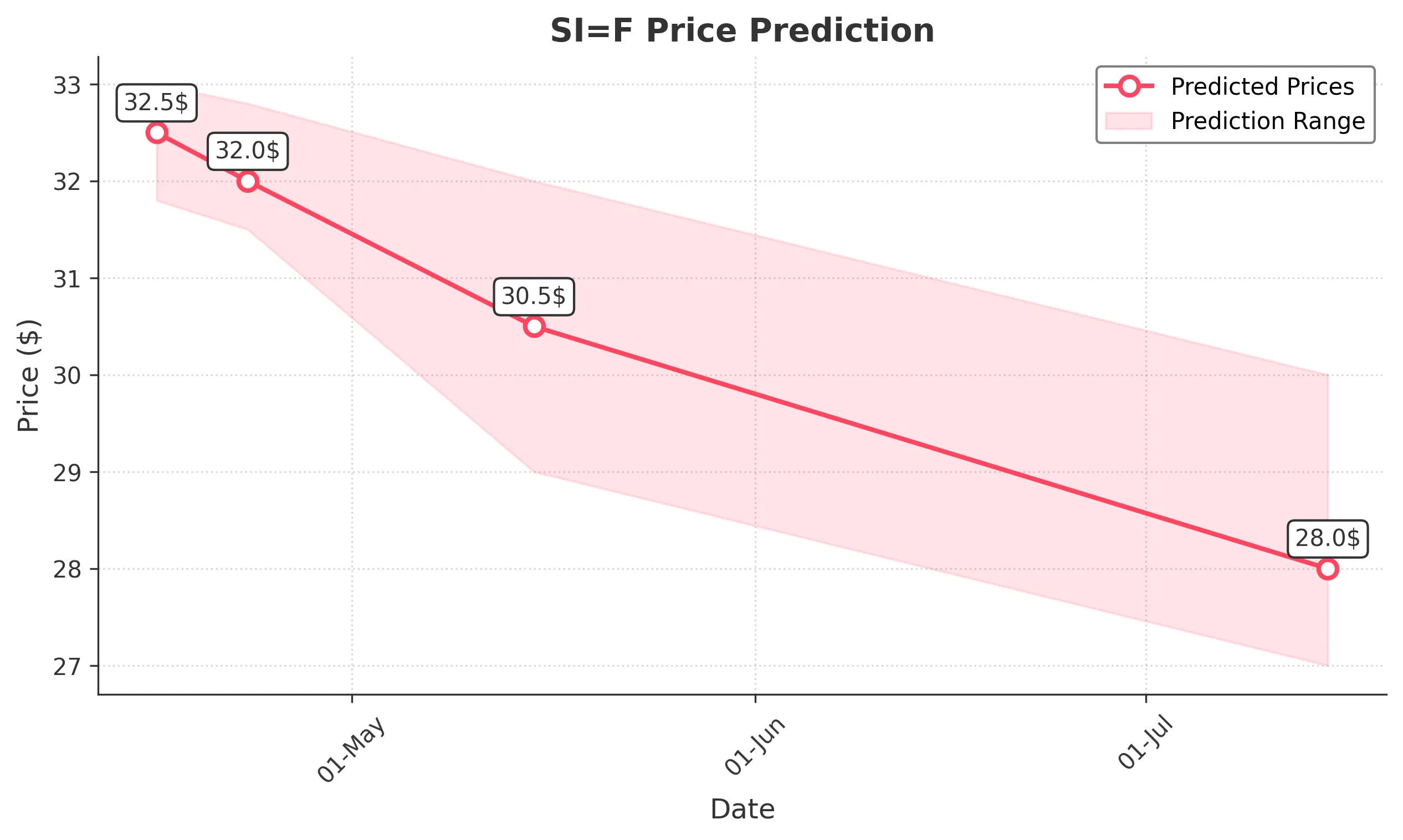 SIF trading chart for 2025-04-15