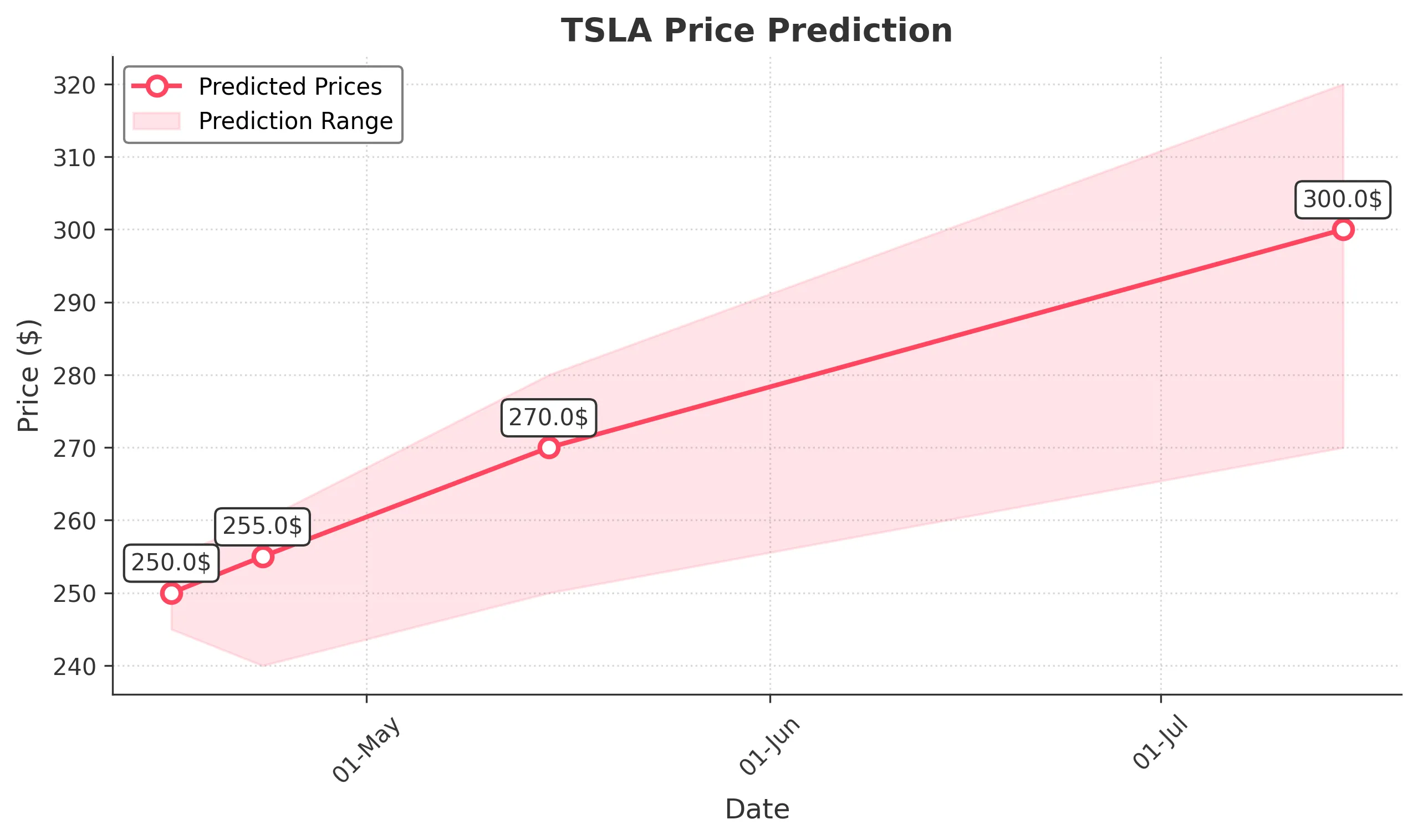 TSLA trading chart for 2025-04-15