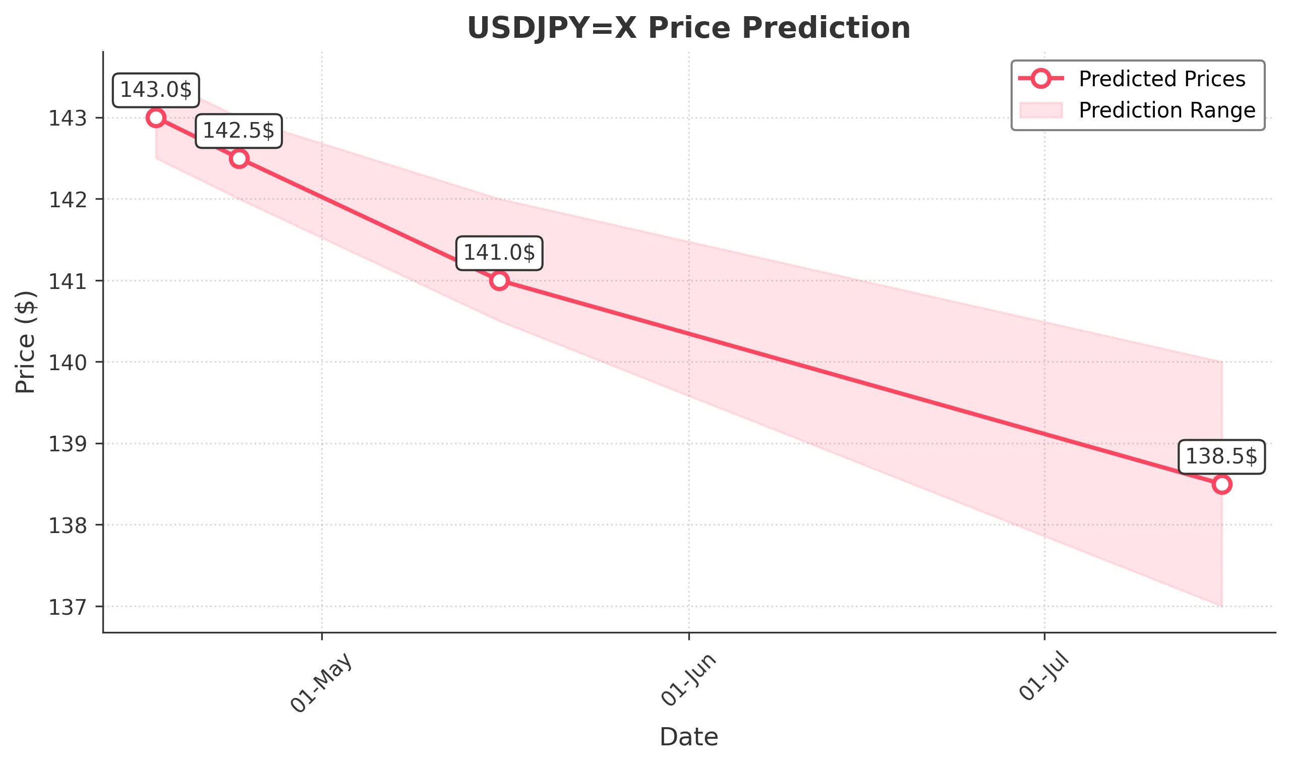 USDJPYX trading chart for 2025-04-15