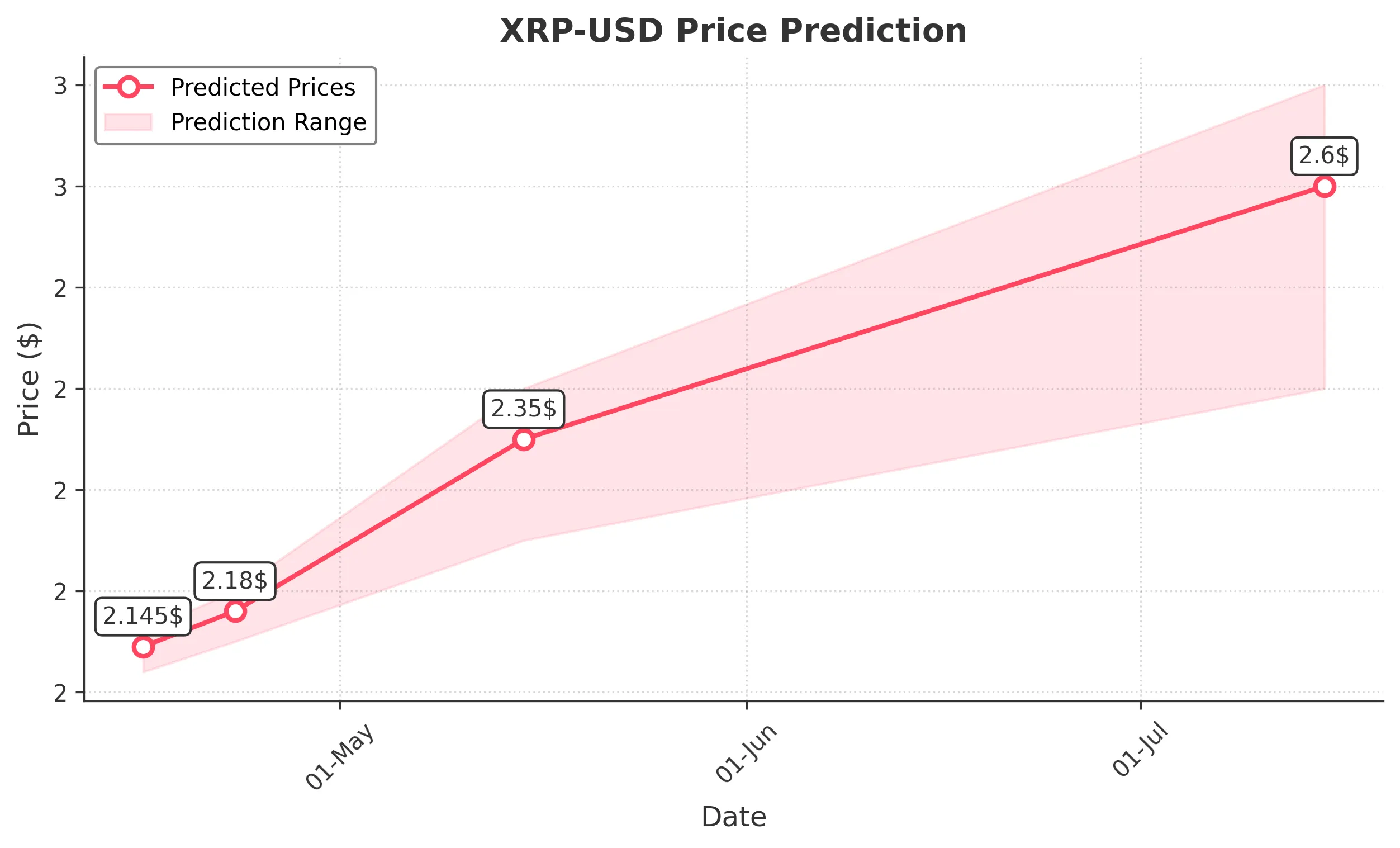XRP trading chart for 2025-04-15