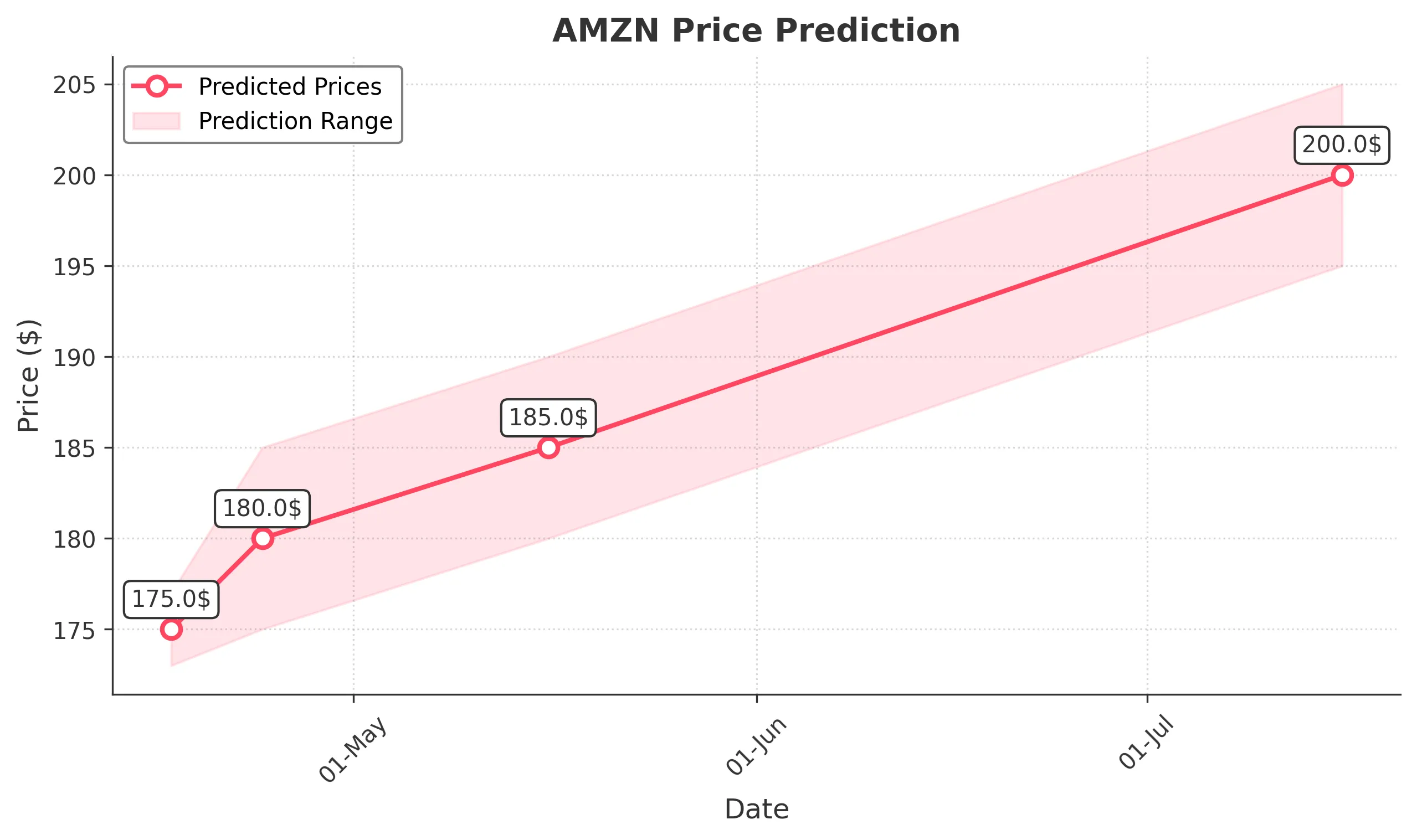 AMZN trading chart for 2025-04-16