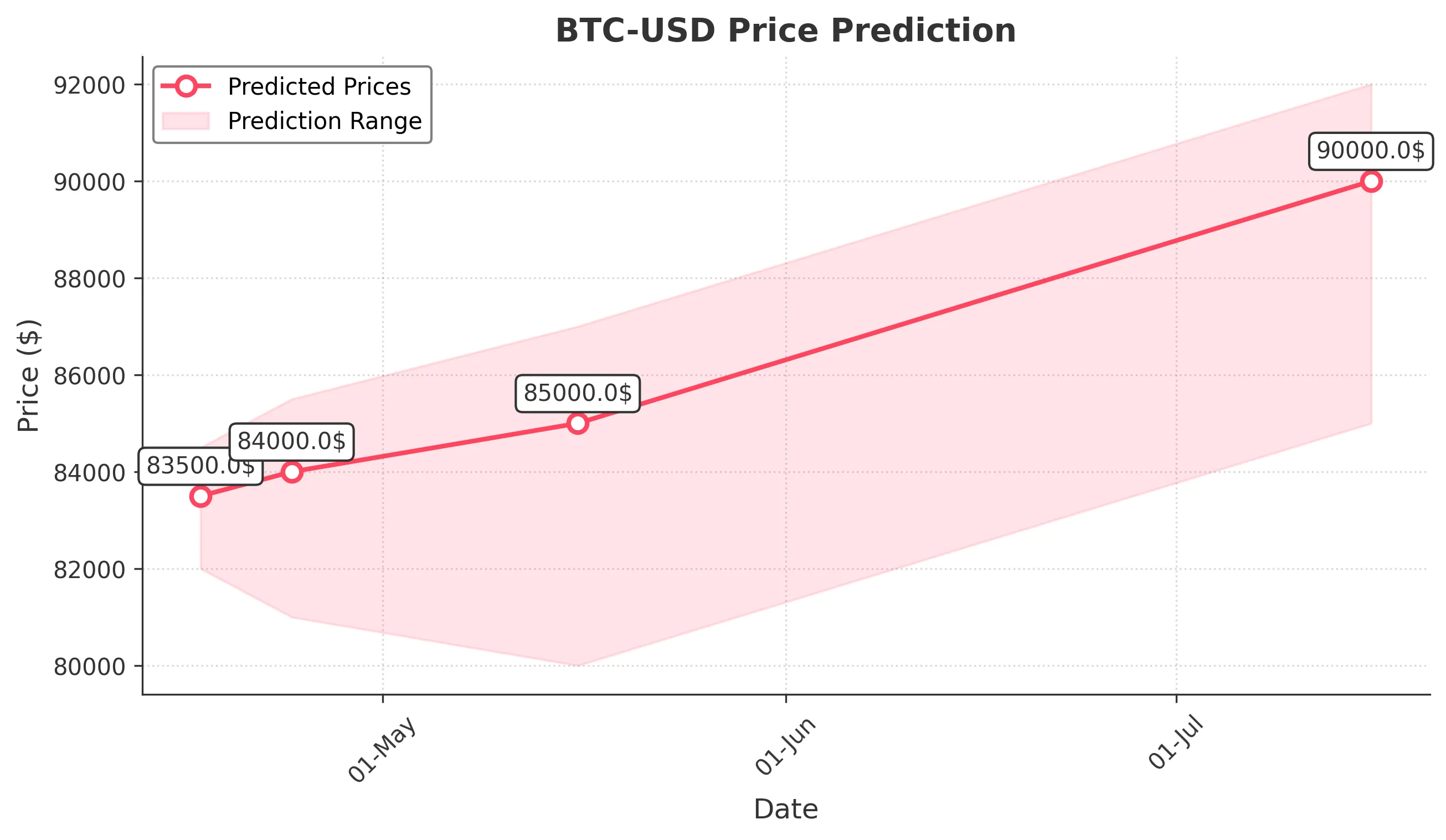 BTC-USD trading chart for 2025-04-16