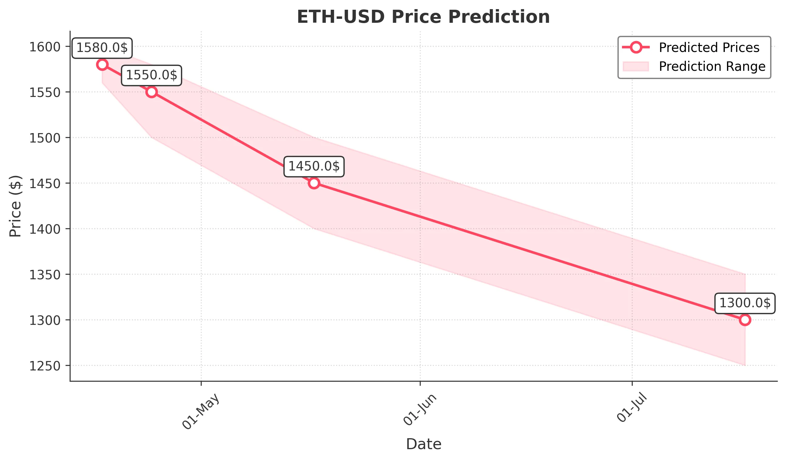 ETH-USD trading chart for 2025-04-16