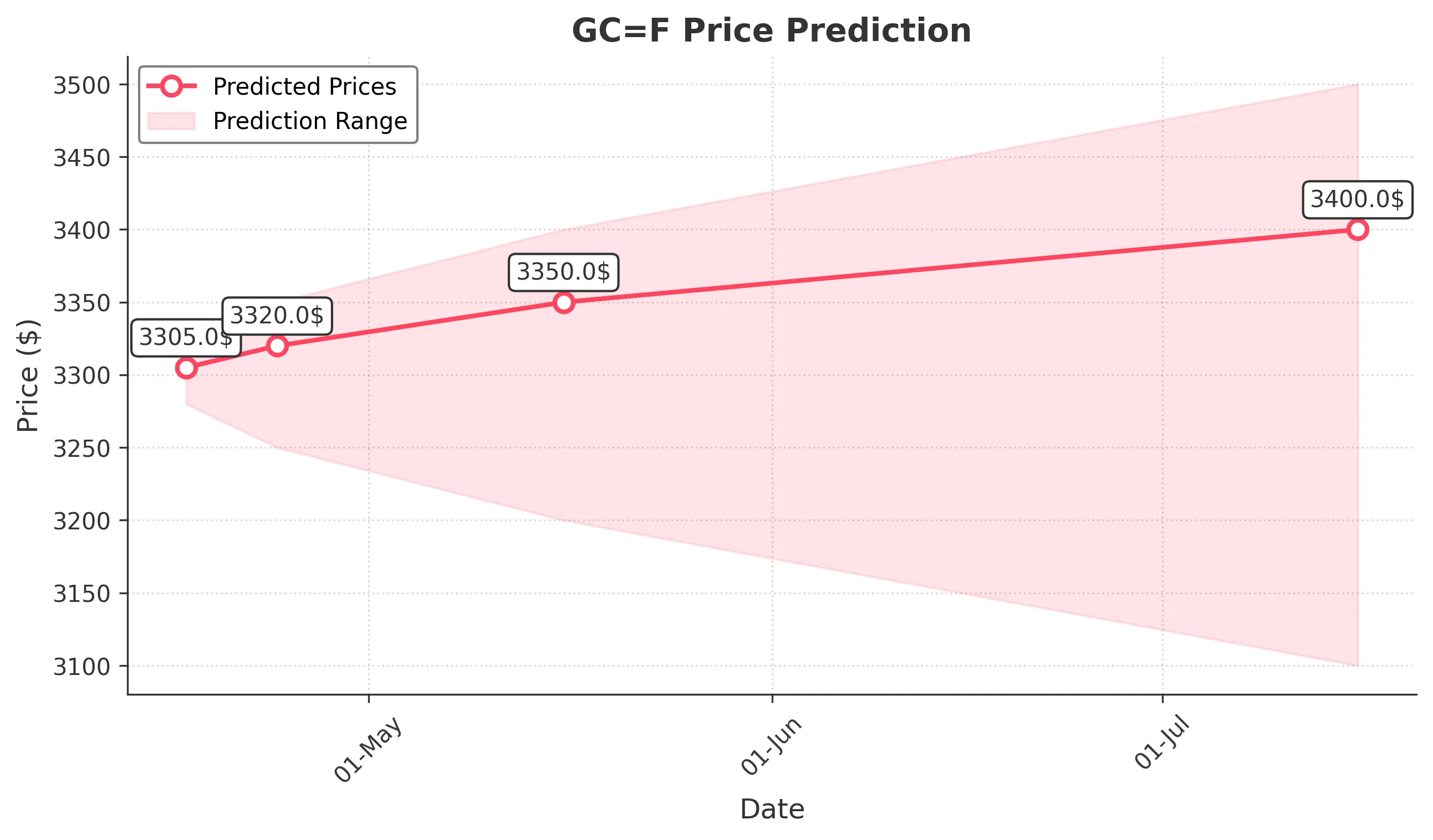 GOLD trading chart for 2025-04-16