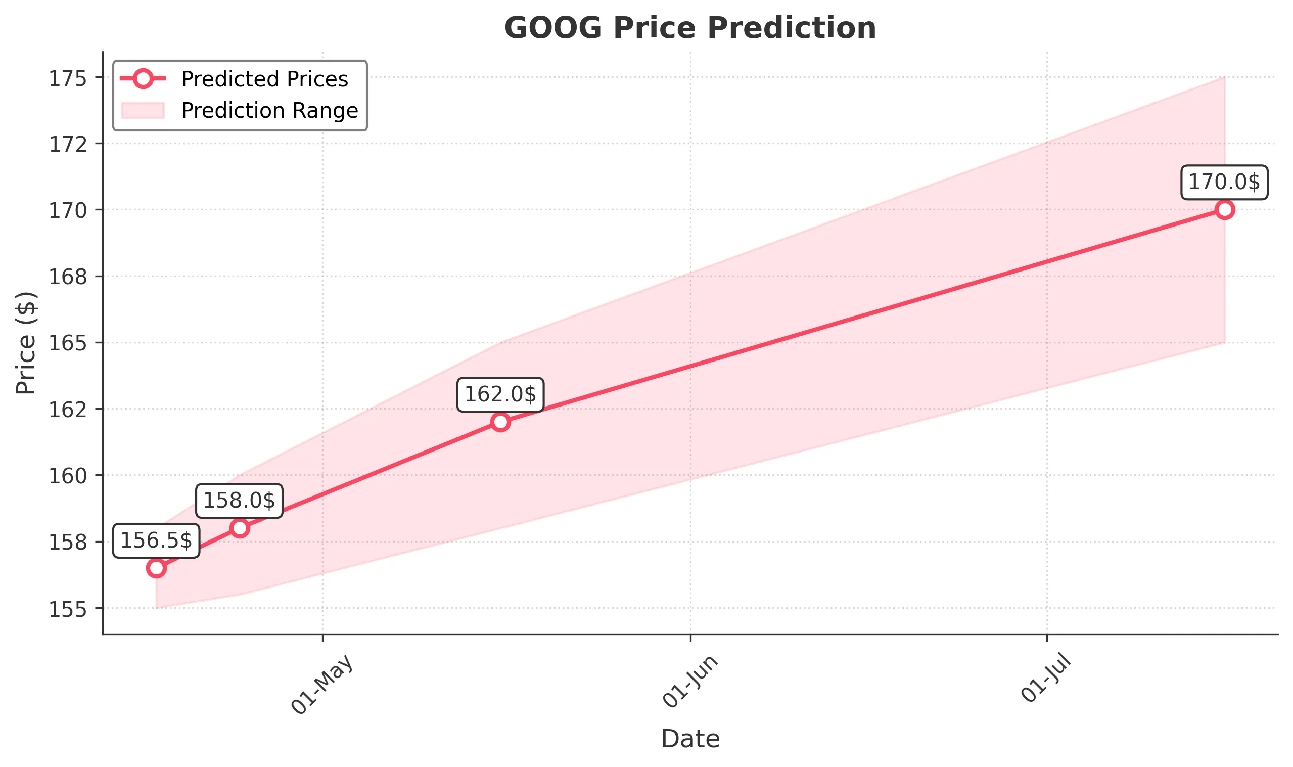 GOOG trading chart for 2025-04-16