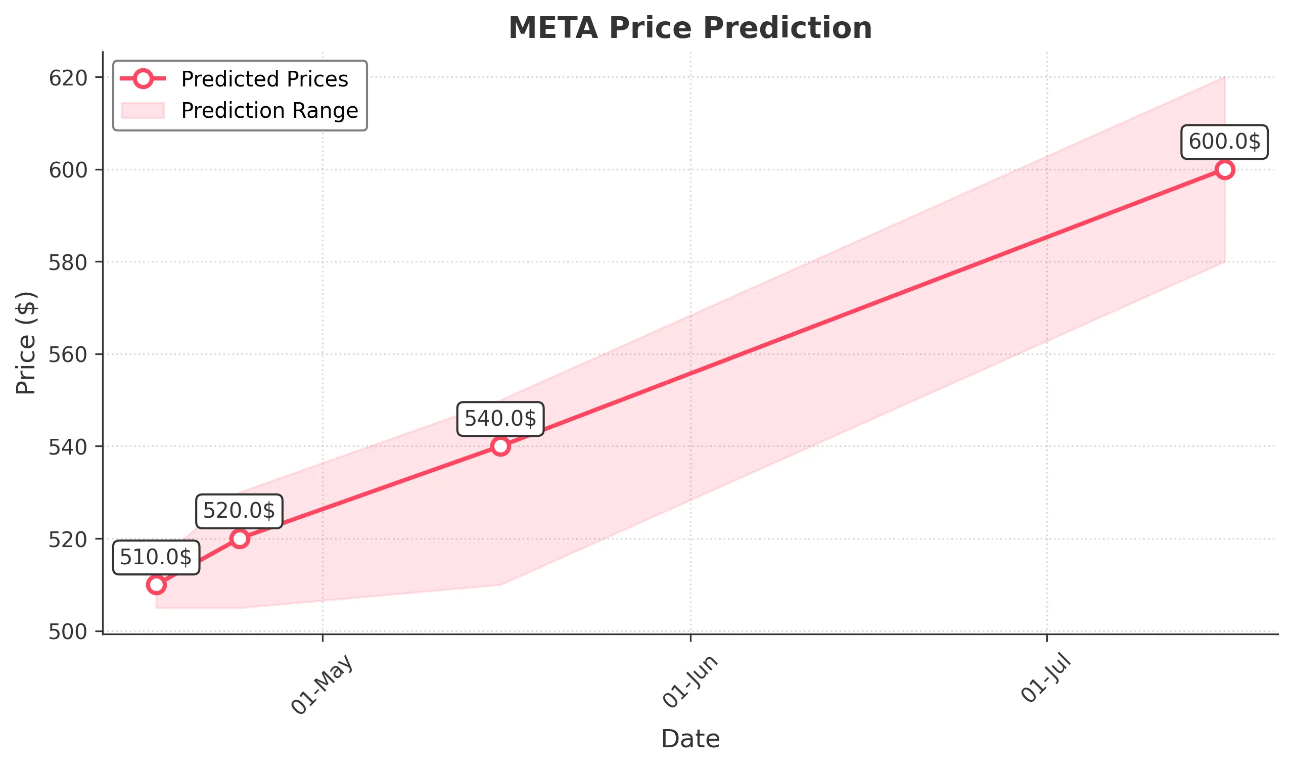 META trading chart for 2025-04-16