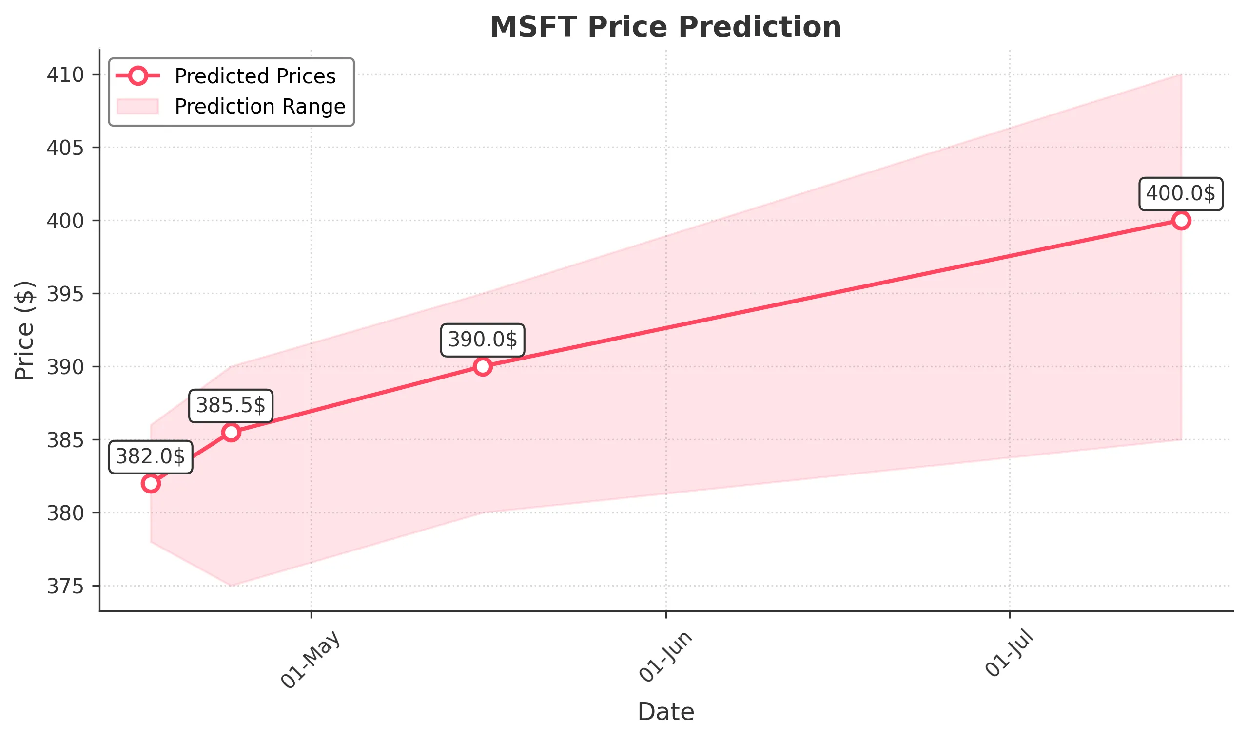 MSFT trading chart for 2025-04-16