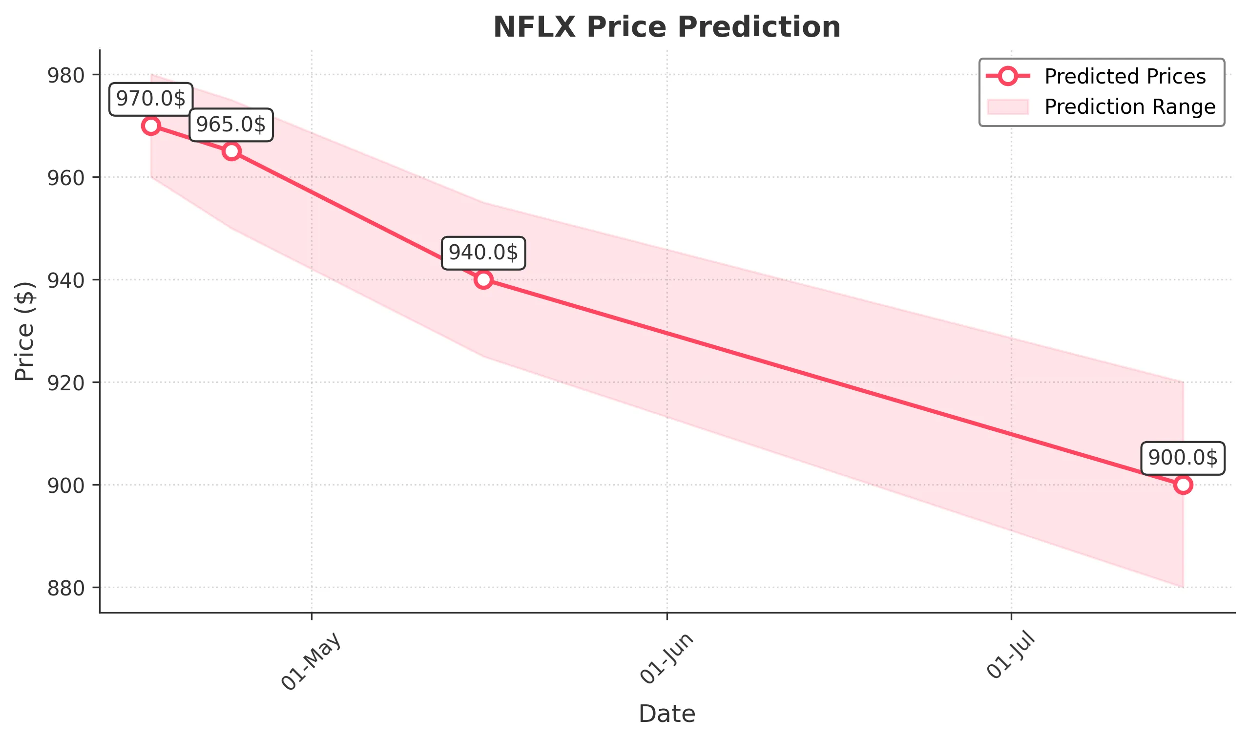 NFLX trading chart for 2025-04-16