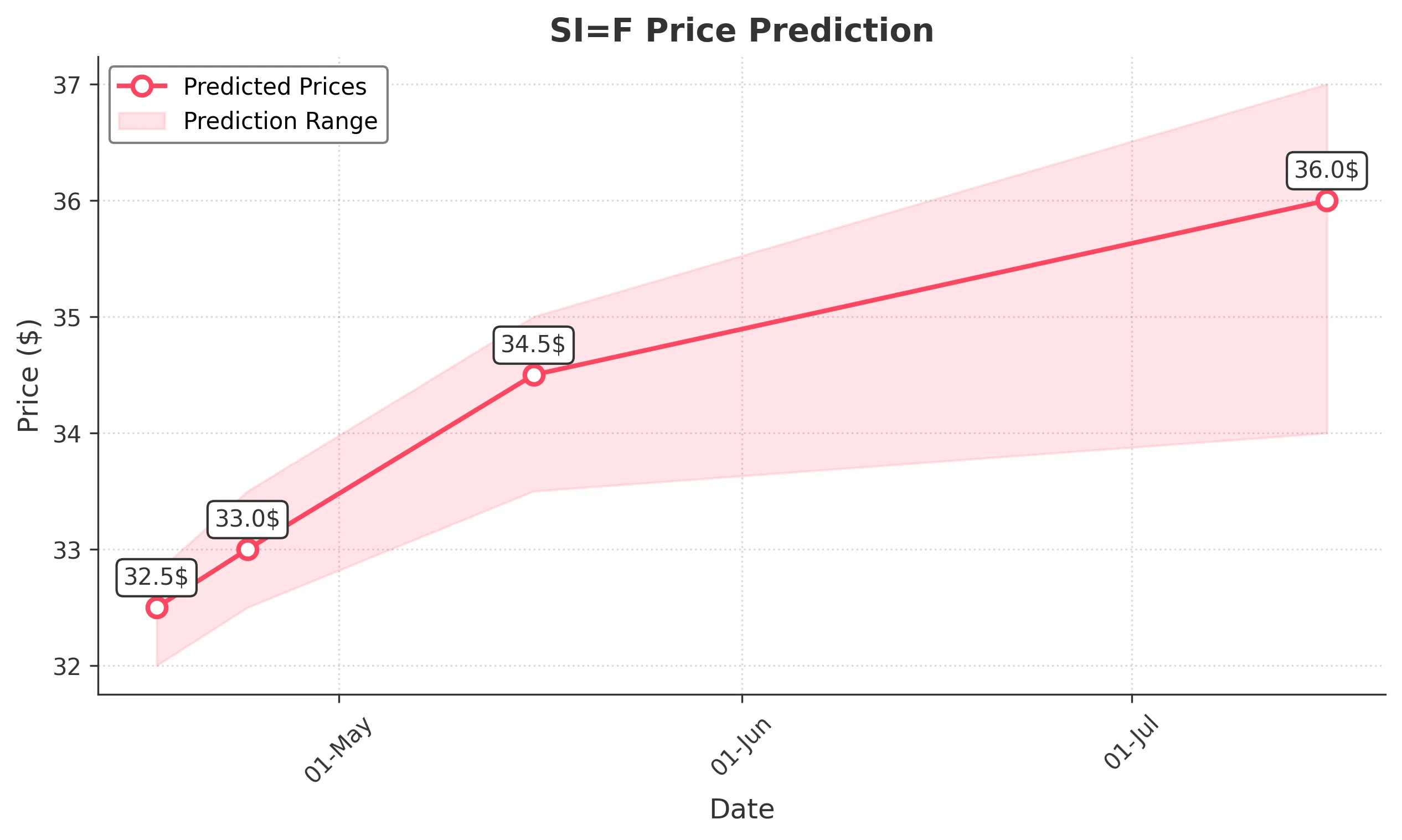 SIF trading chart for 2025-04-16