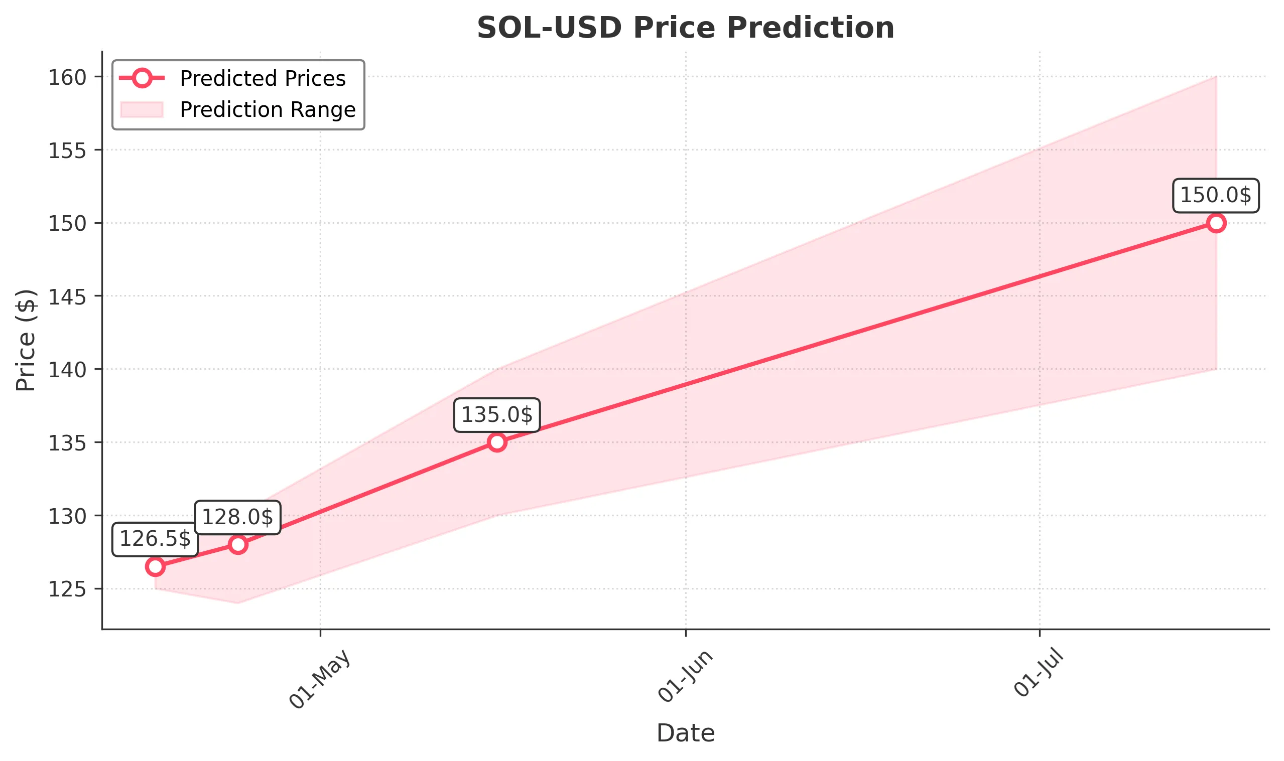 SOL-USD trading chart for 2025-04-16