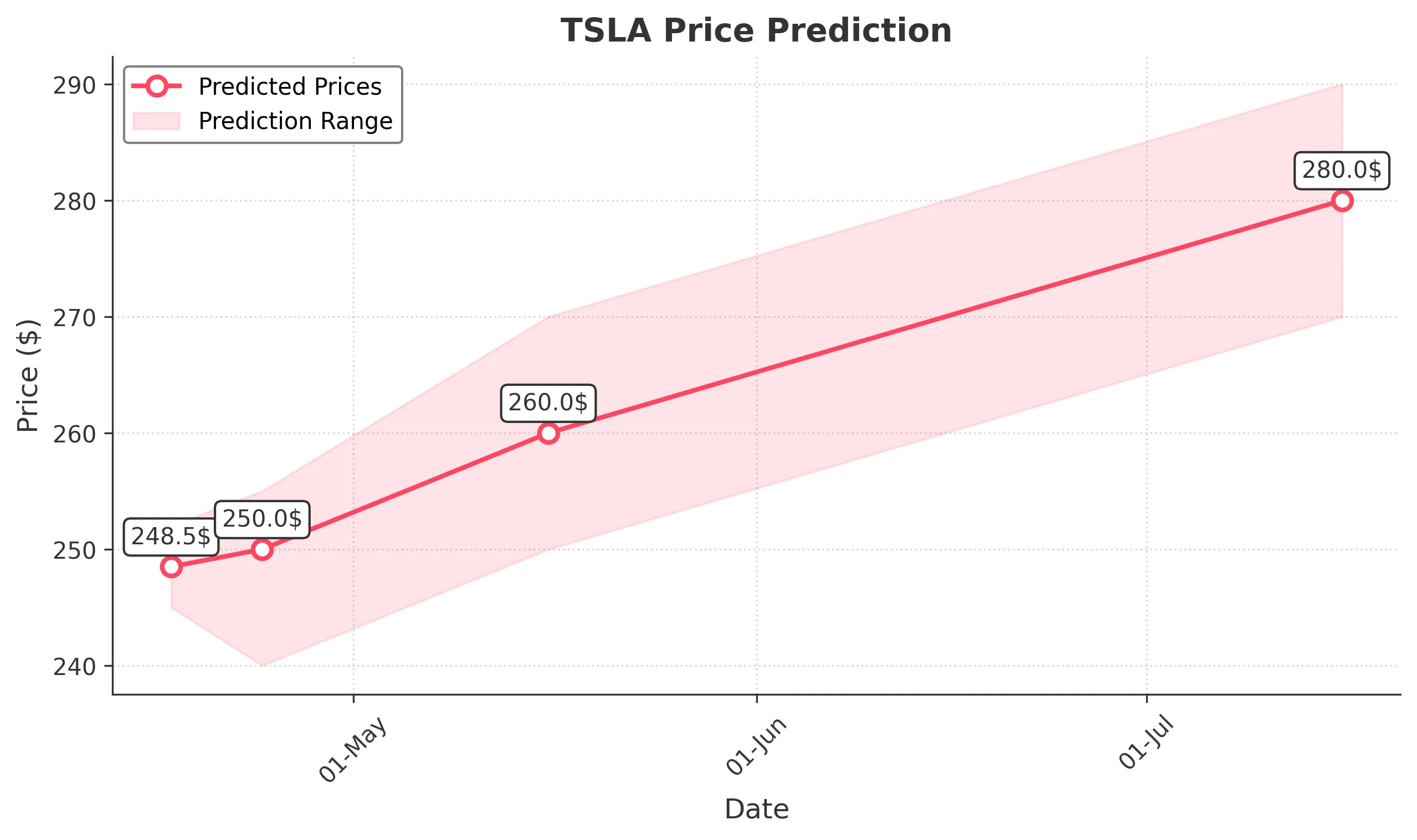 TSLA trading chart for 2025-04-16