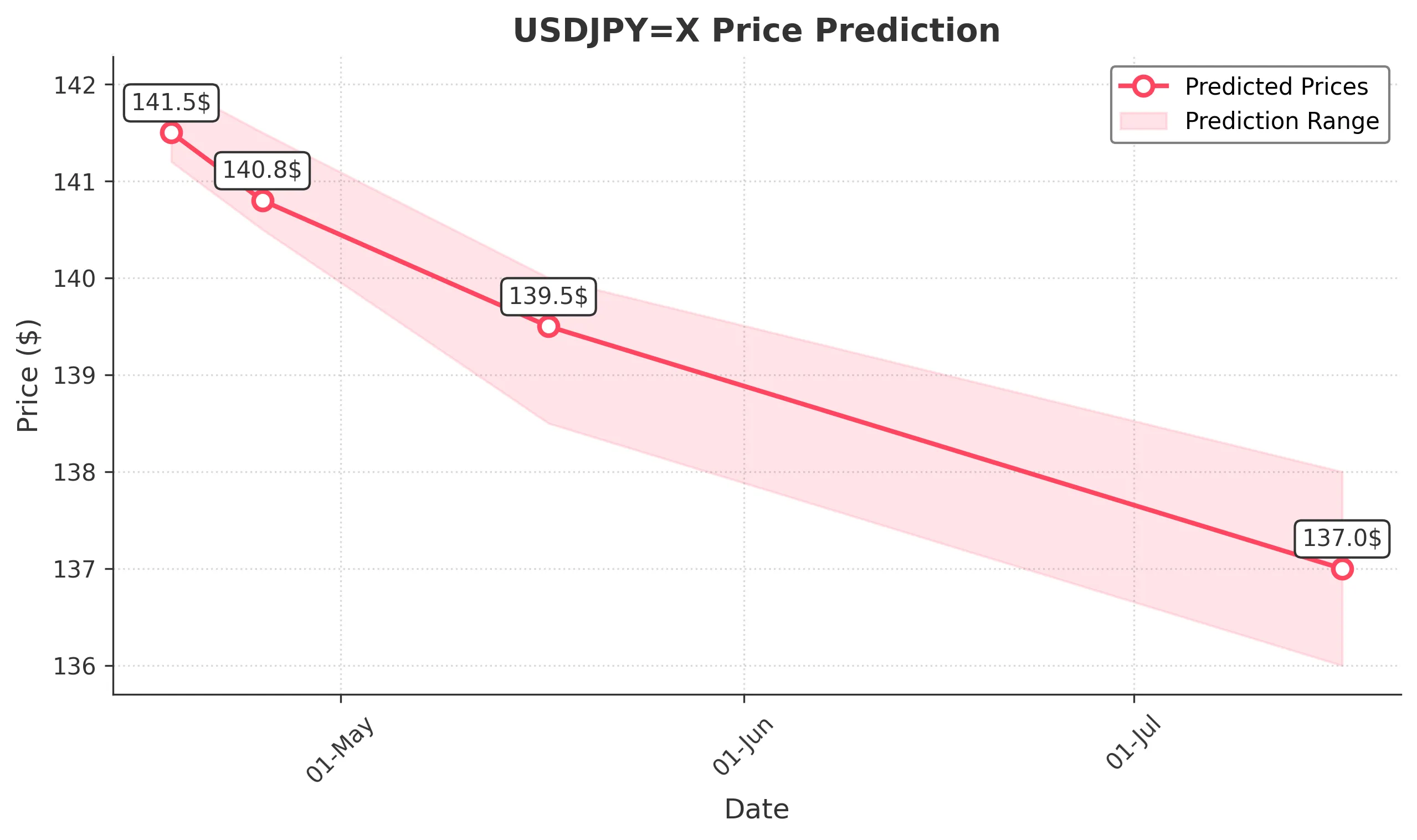 USDJPYX trading chart for 2025-04-16