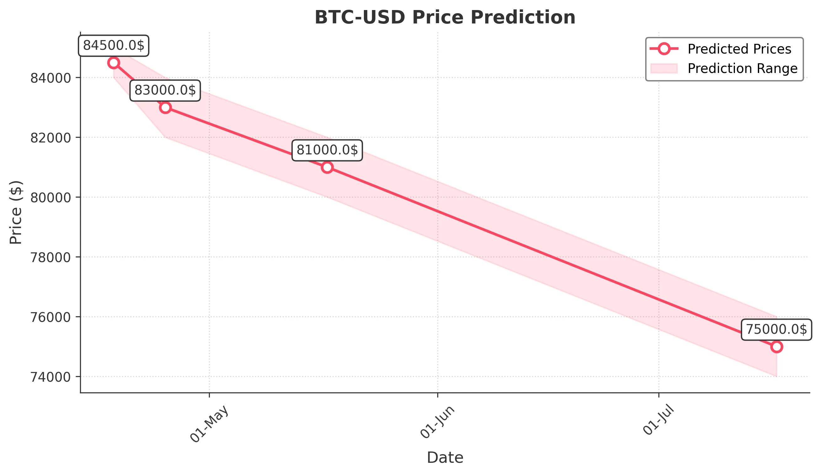 BTC-USD trading chart for 2025-04-17