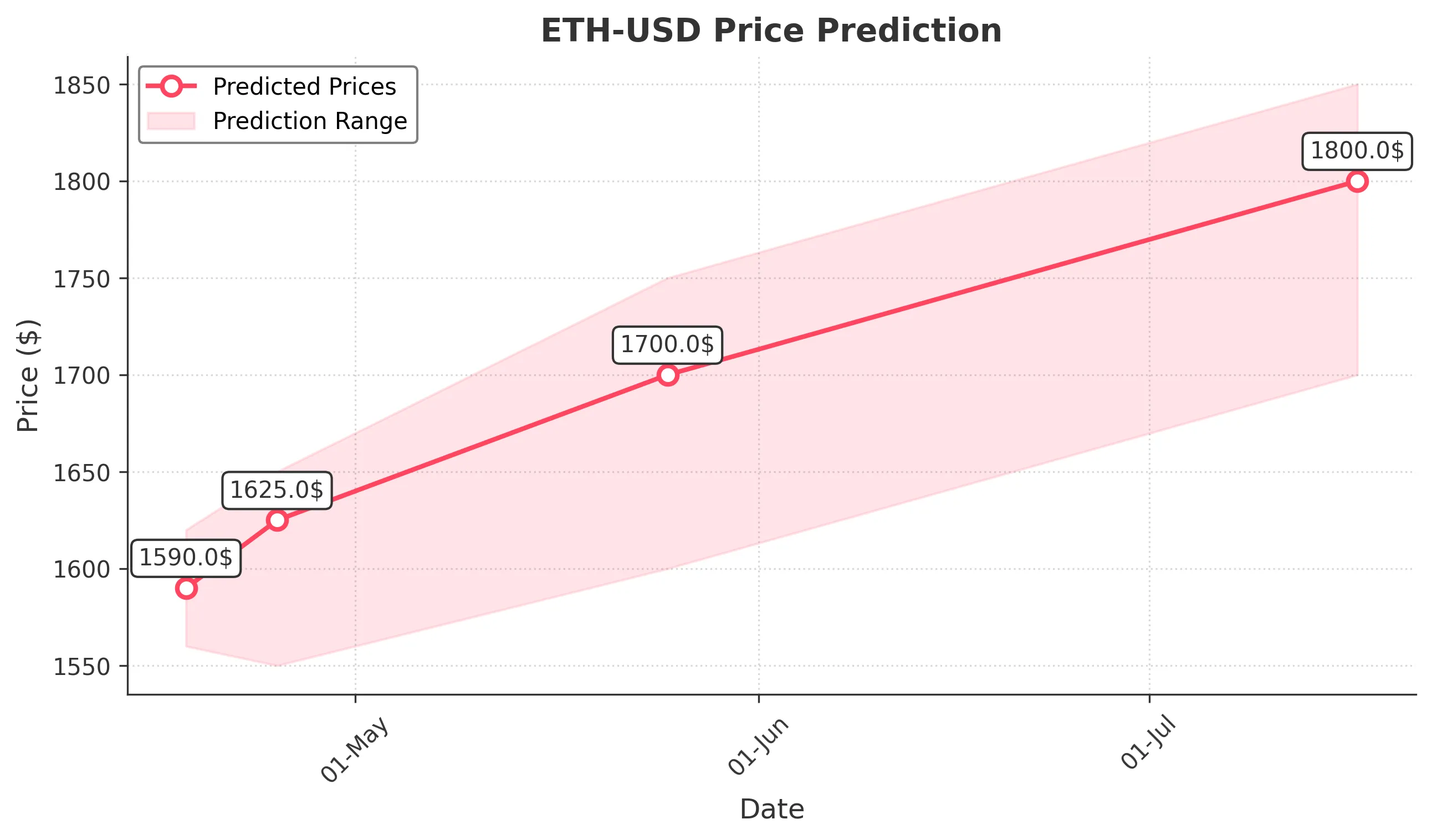 ETH-USD trading chart for 2025-04-17