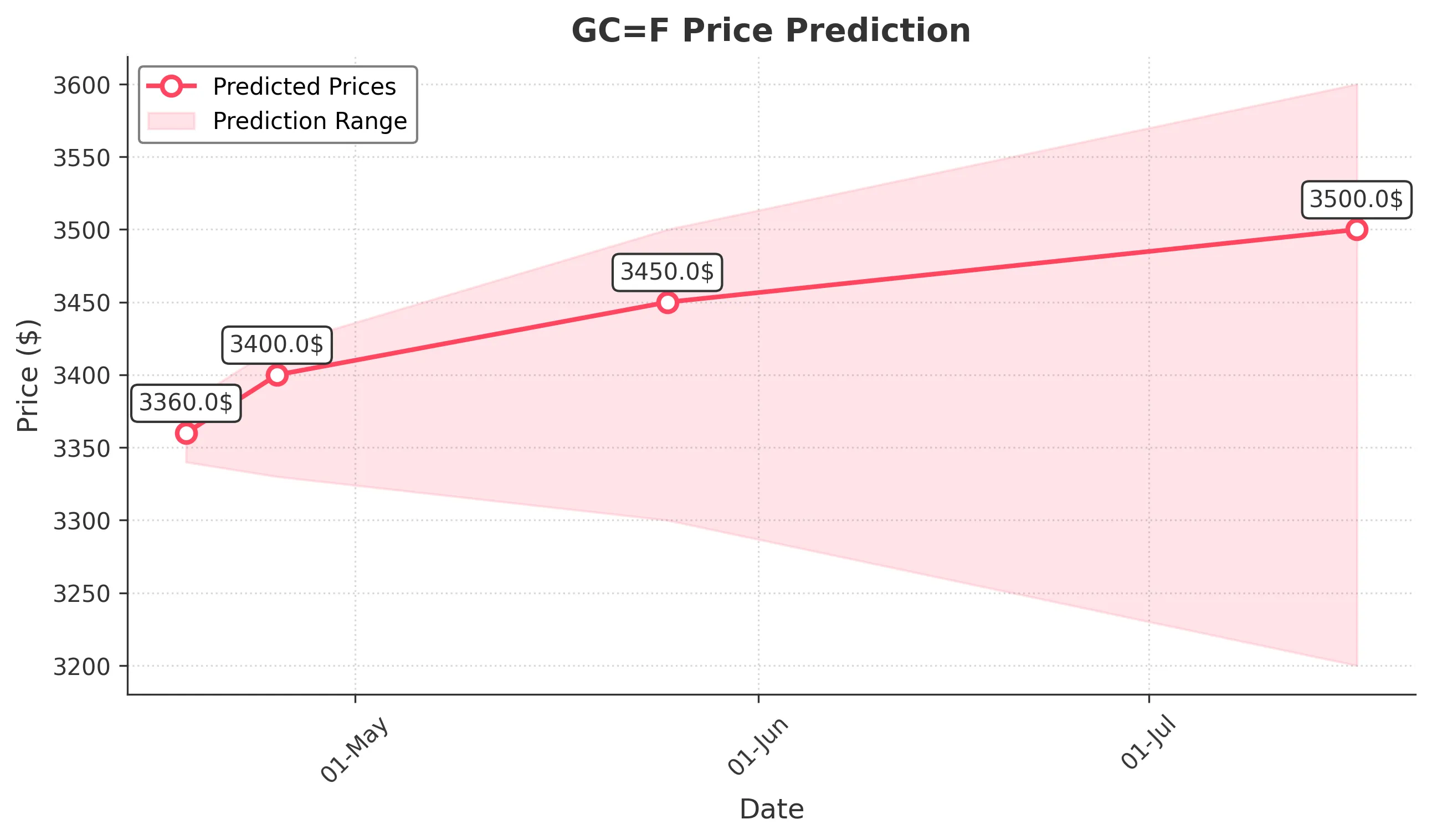 GOLD trading chart for 2025-04-17