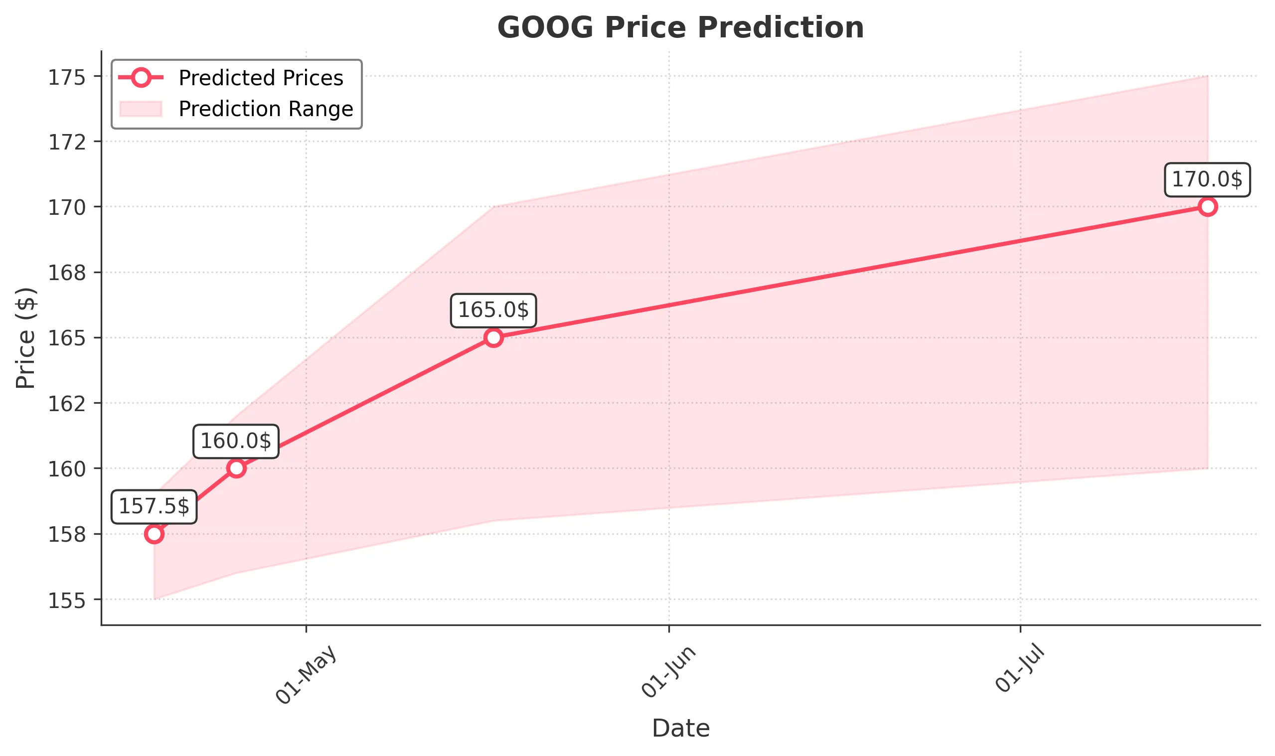 GOOG trading chart for 2025-04-17