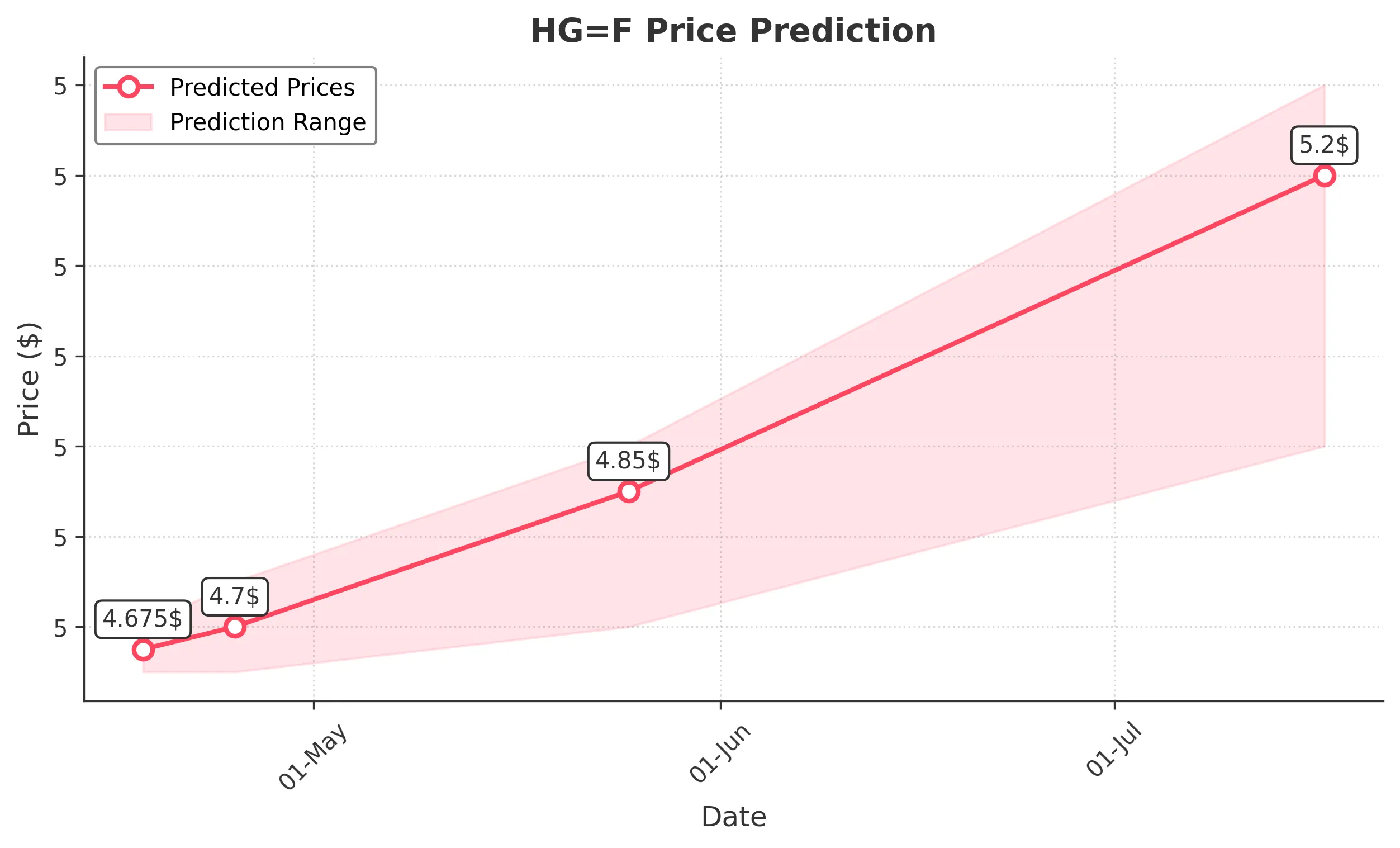 HGF trading chart for 2025-04-17