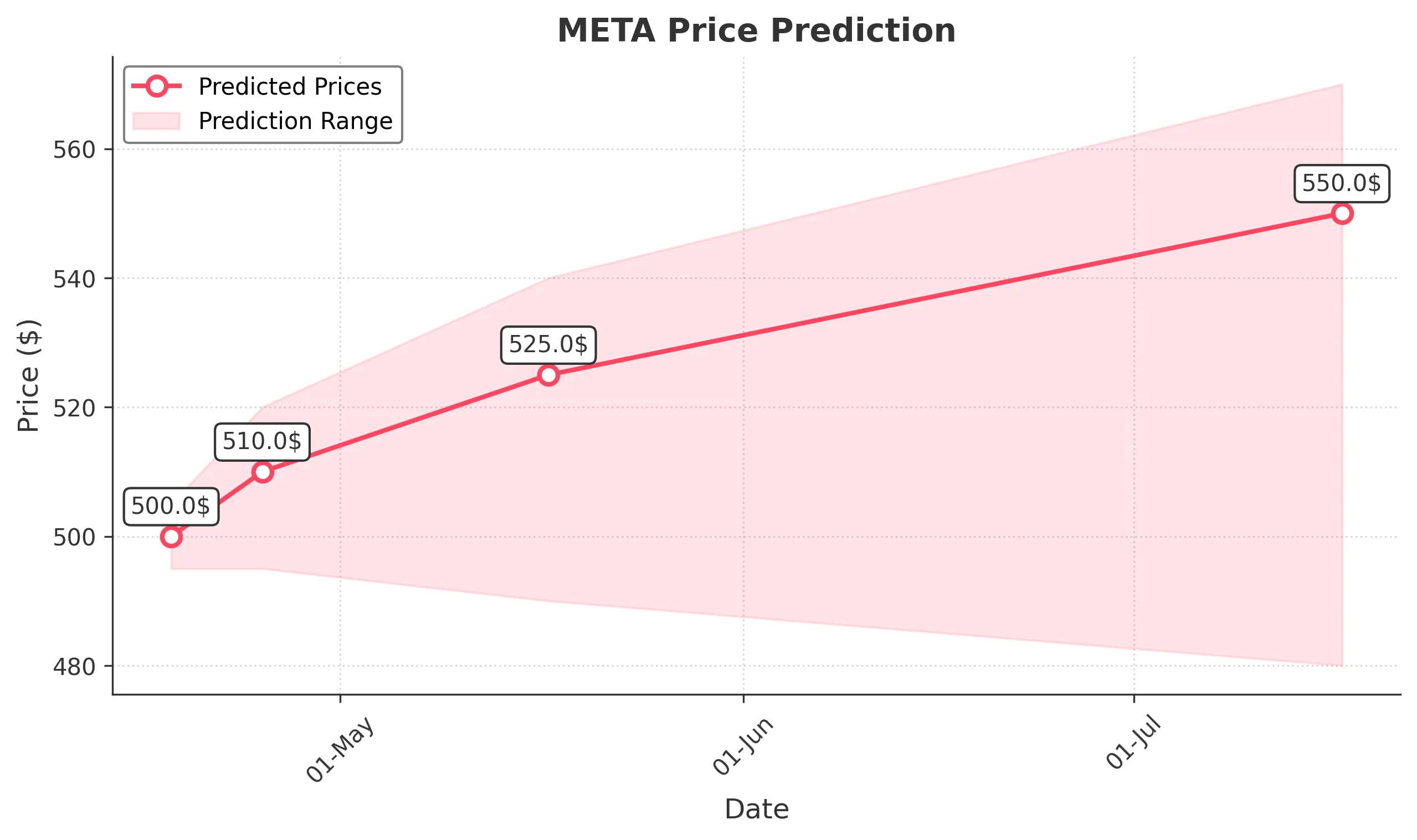 META trading chart for 2025-04-17