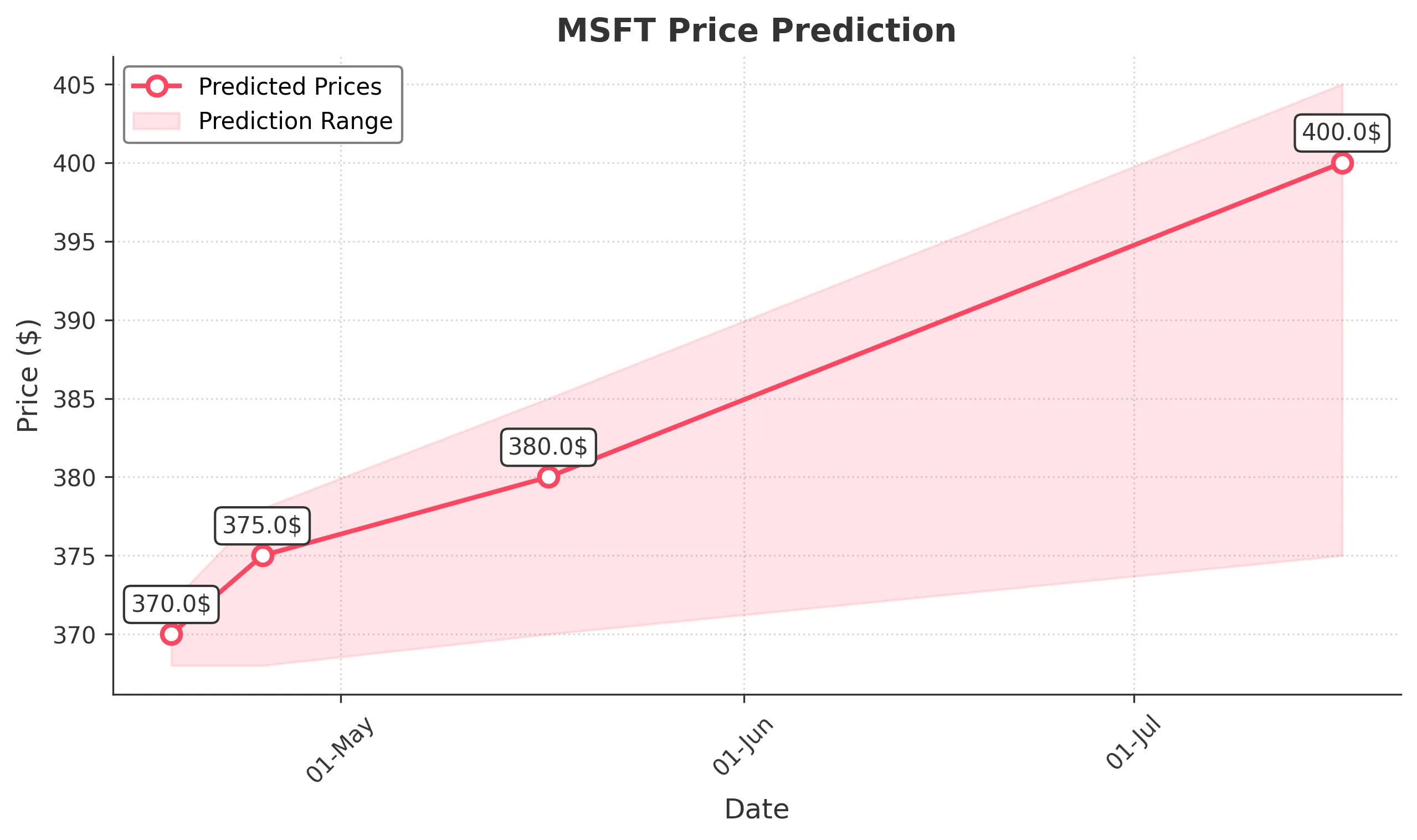 MSFT trading chart for 2025-04-17