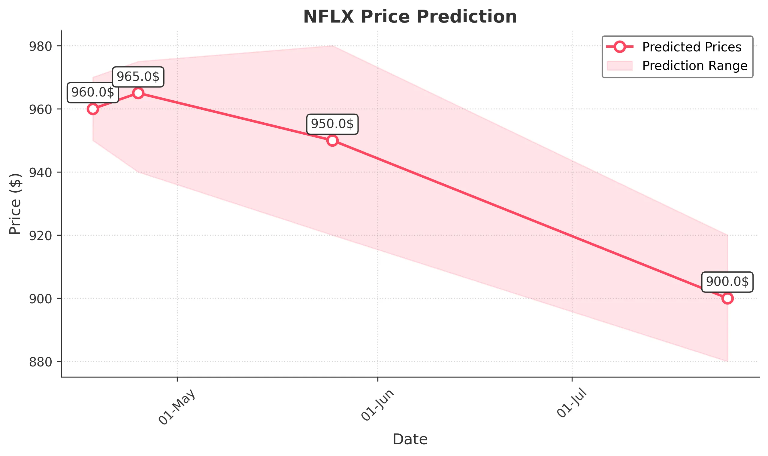 NFLX trading chart for 2025-04-17