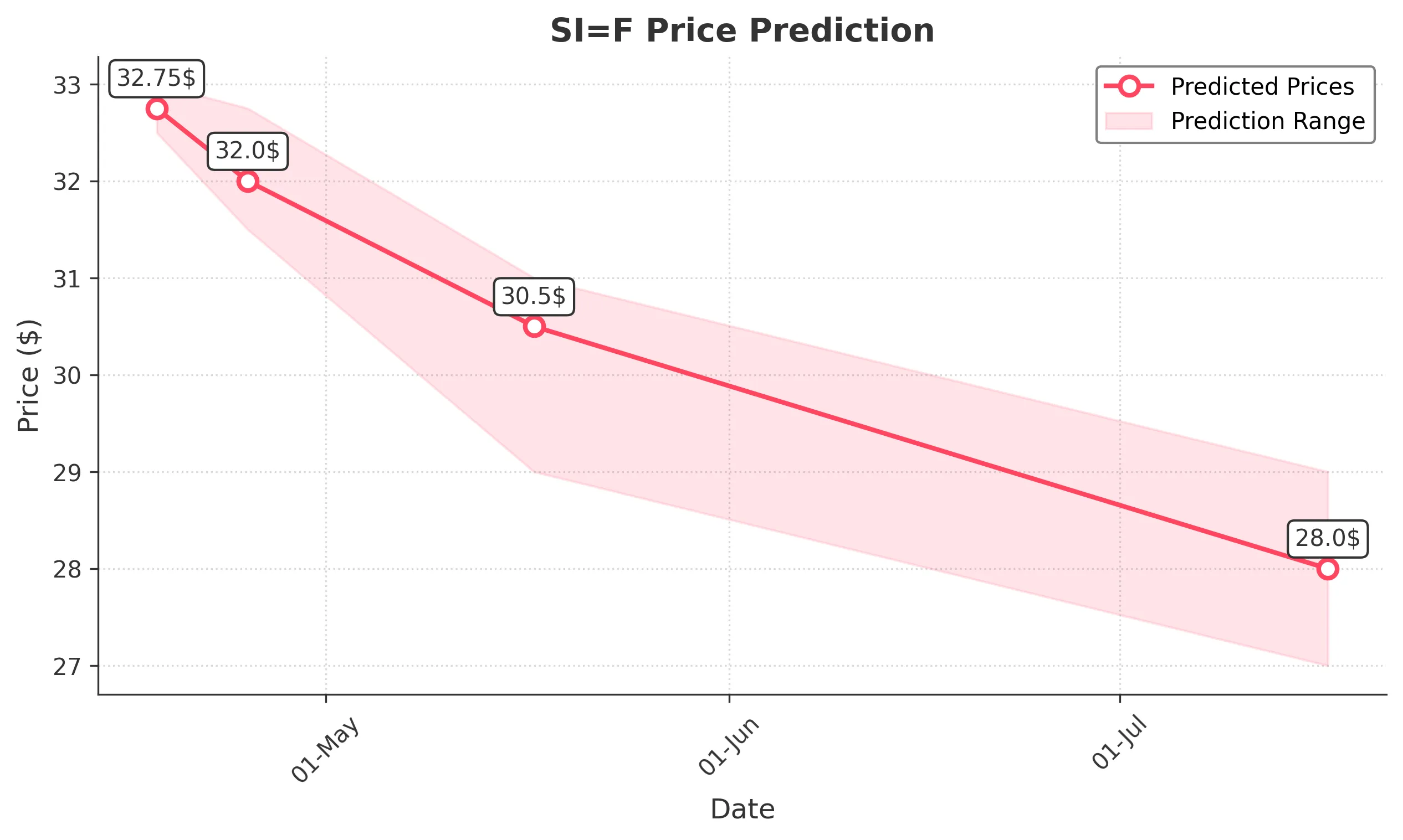 SIF trading chart for 2025-04-17