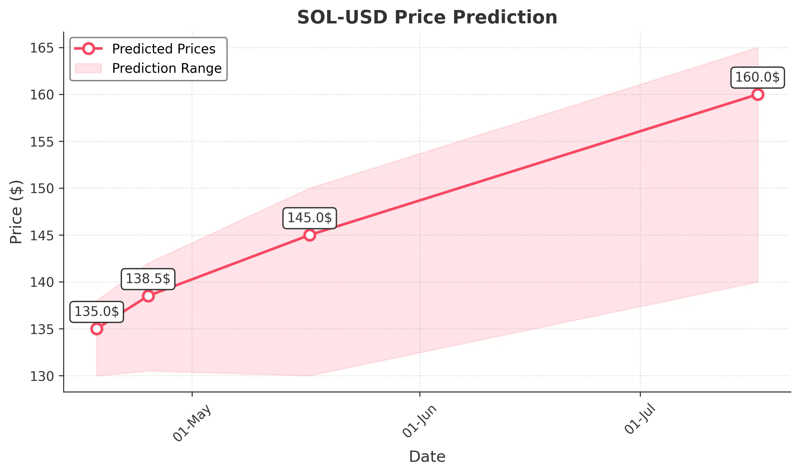 SOL-USD trading chart for 2025-04-17