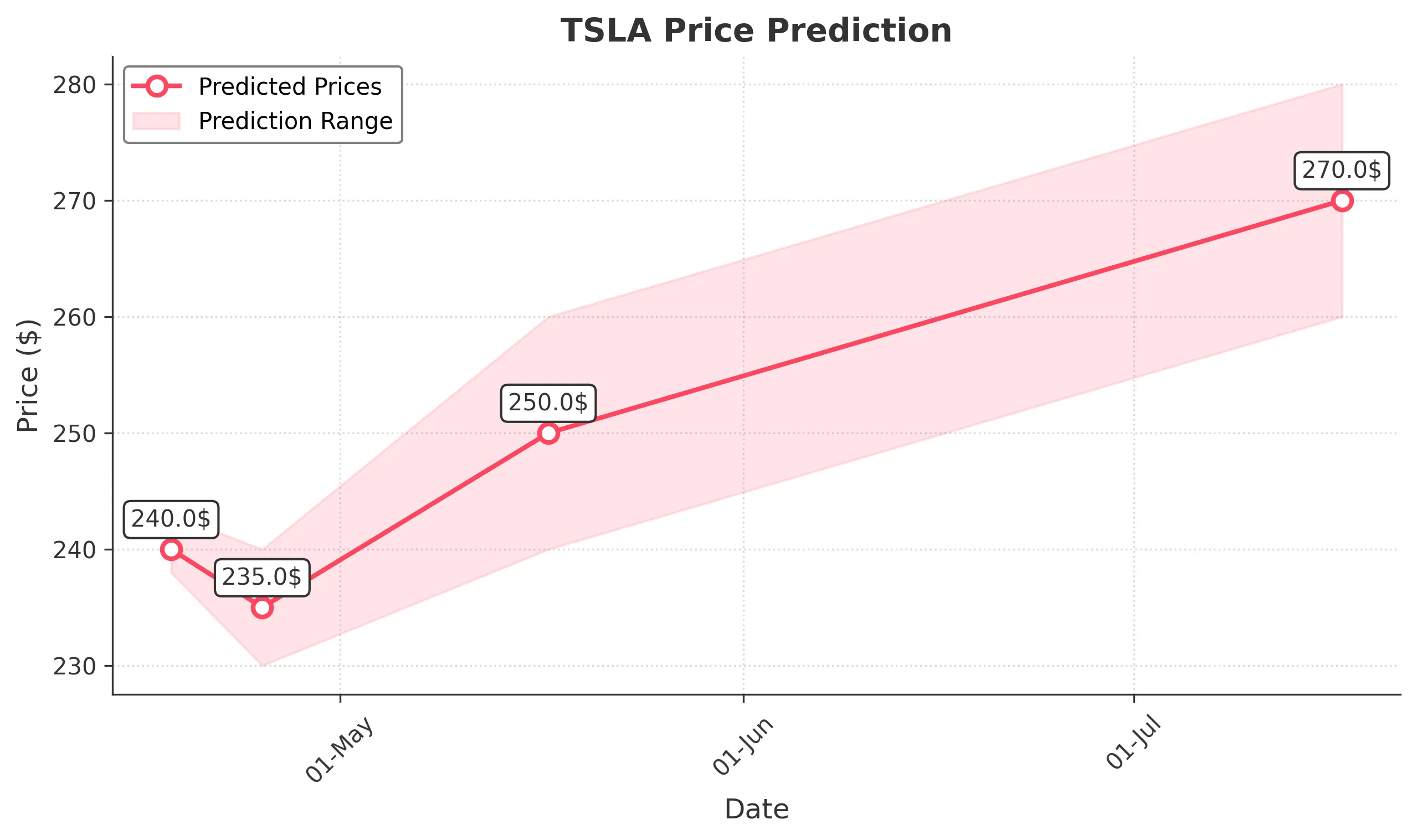 TSLA trading chart for 2025-04-17