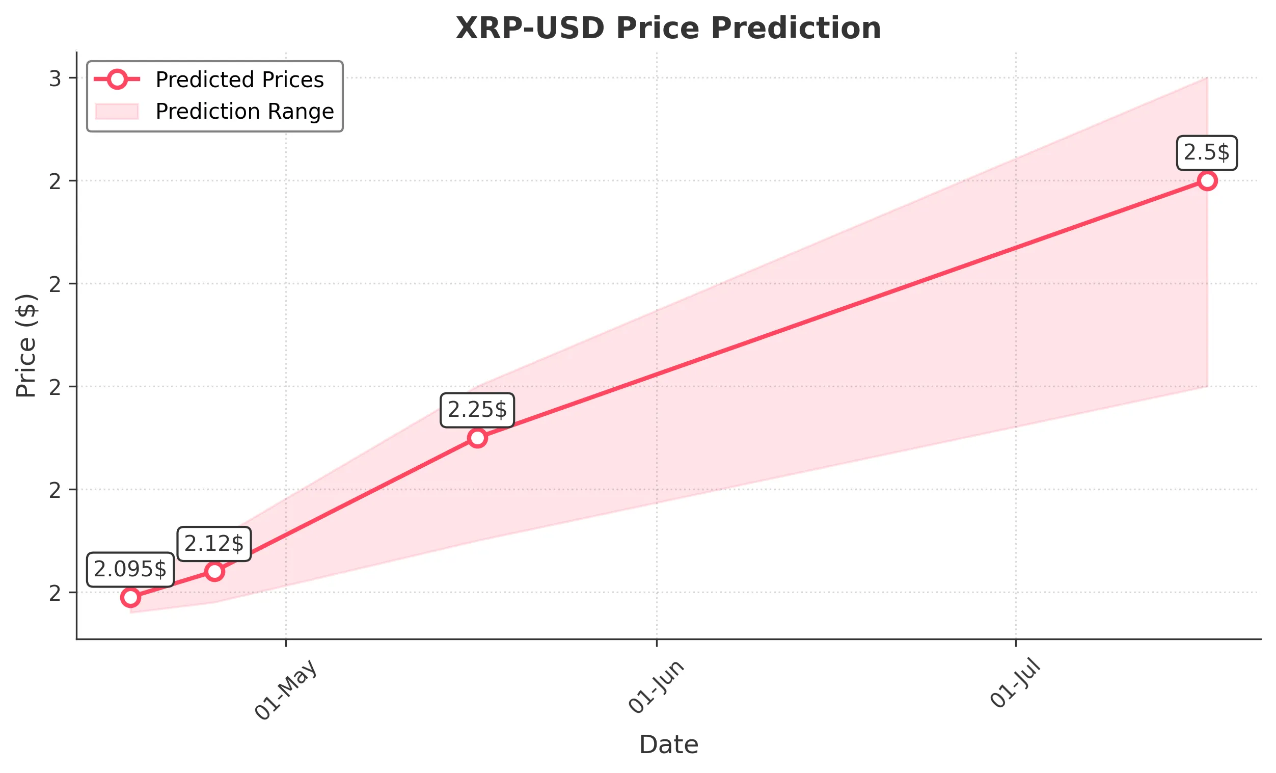 XRP trading chart for 2025-04-17