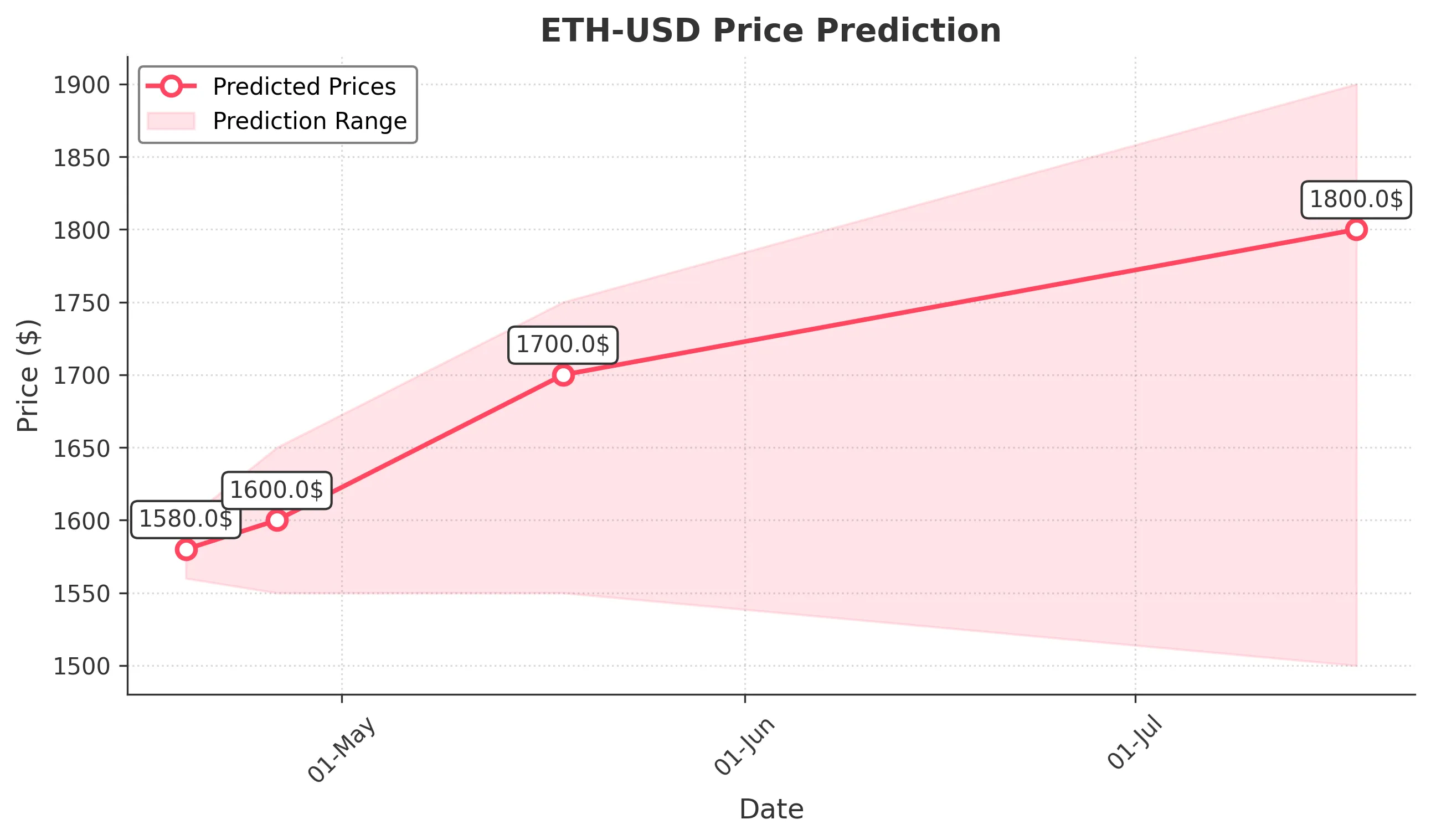 ETH-USD trading chart for 2025-04-18