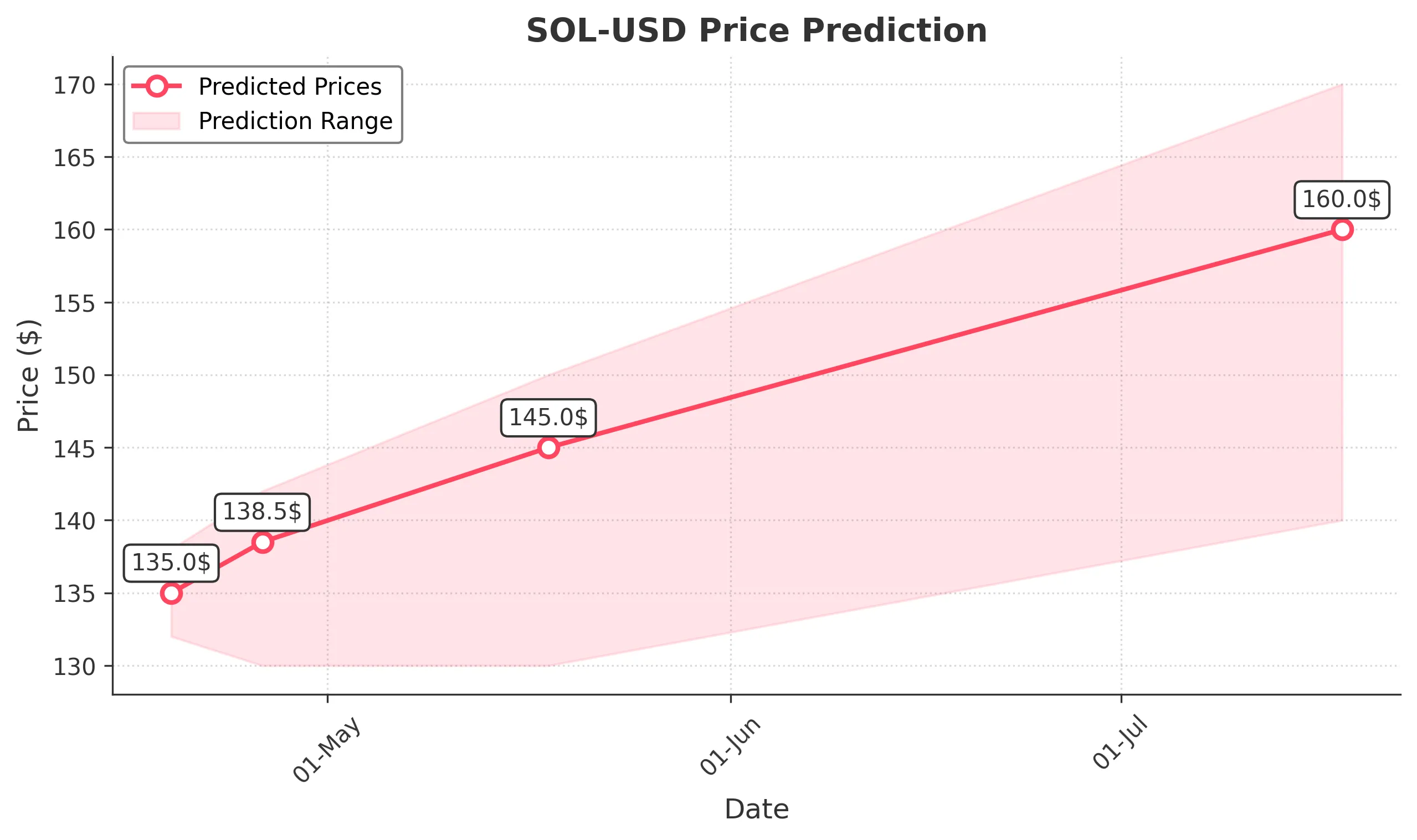 SOL-USD trading chart for 2025-04-18