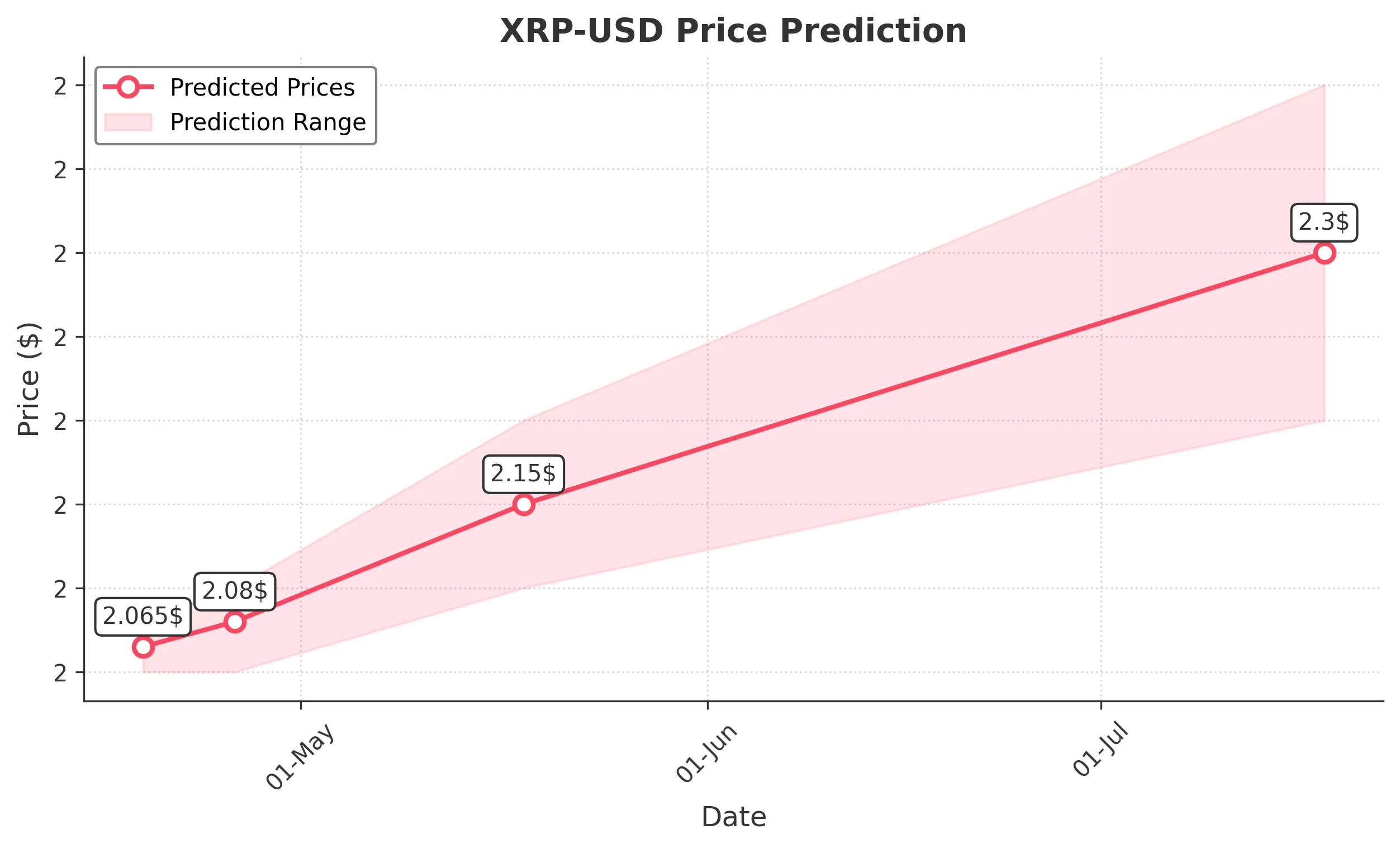 XRP trading chart for 2025-04-18
