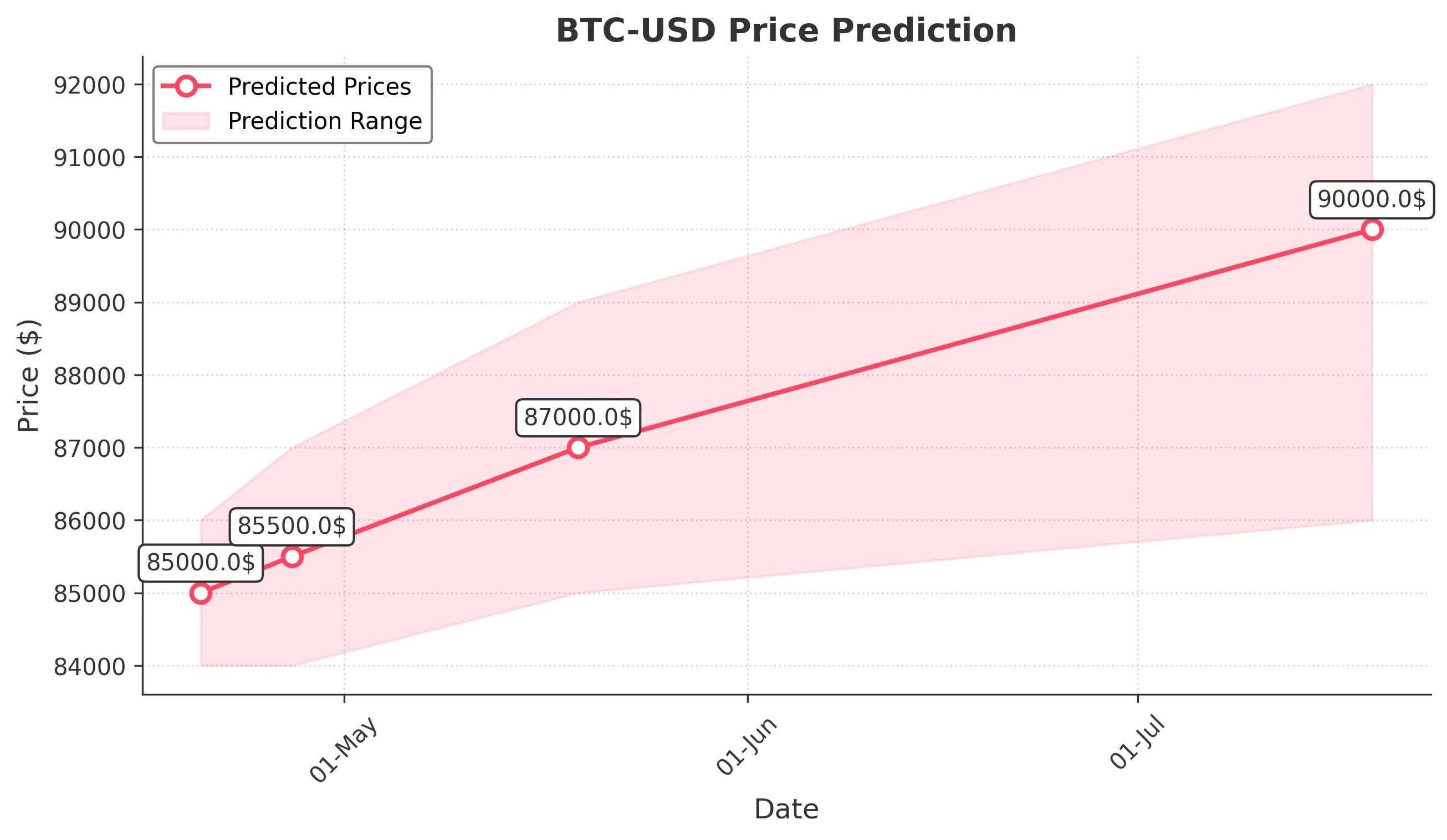 BTC-USD trading chart for 2025-04-19