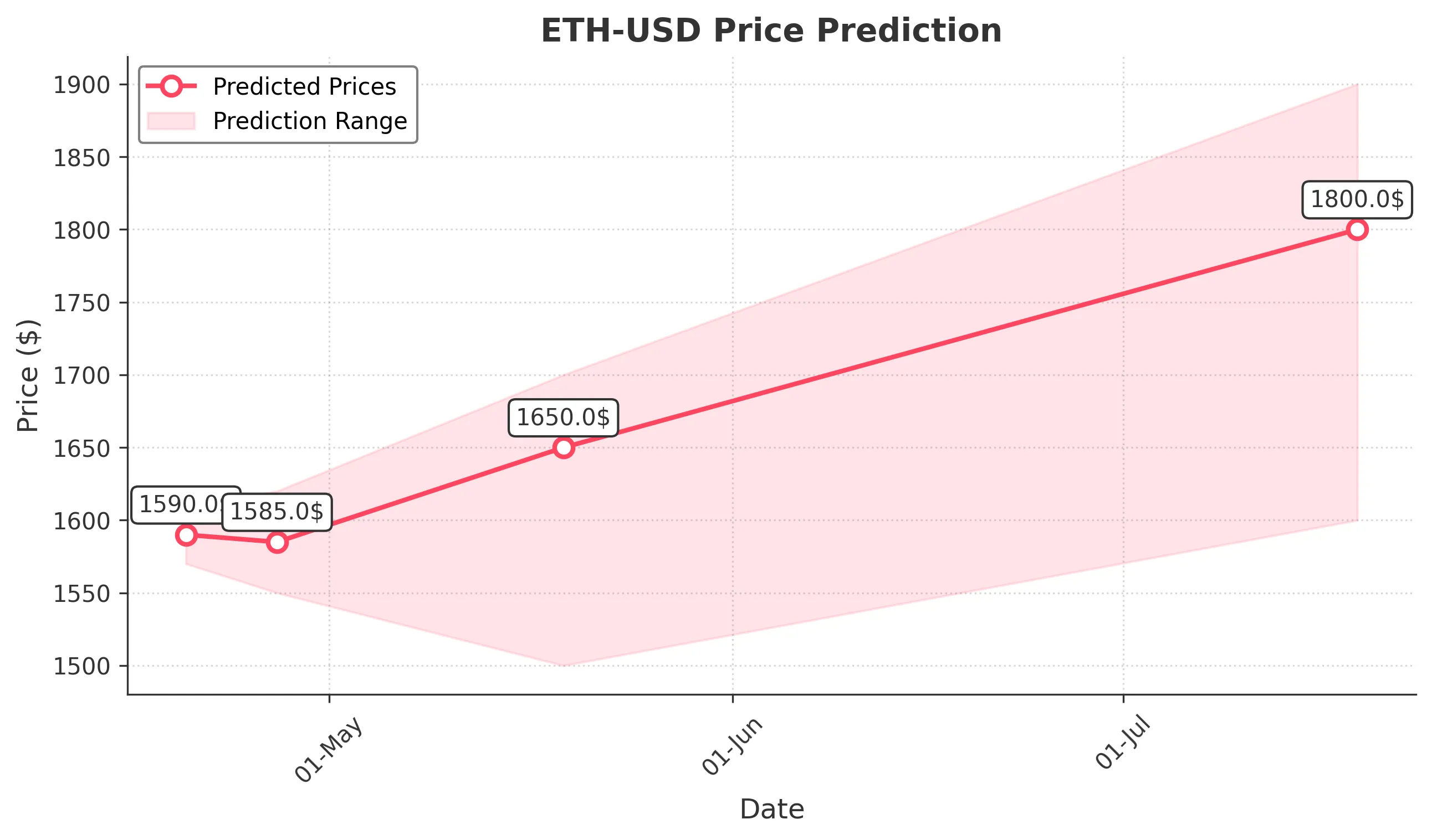 ETH-USD trading chart for 2025-04-19